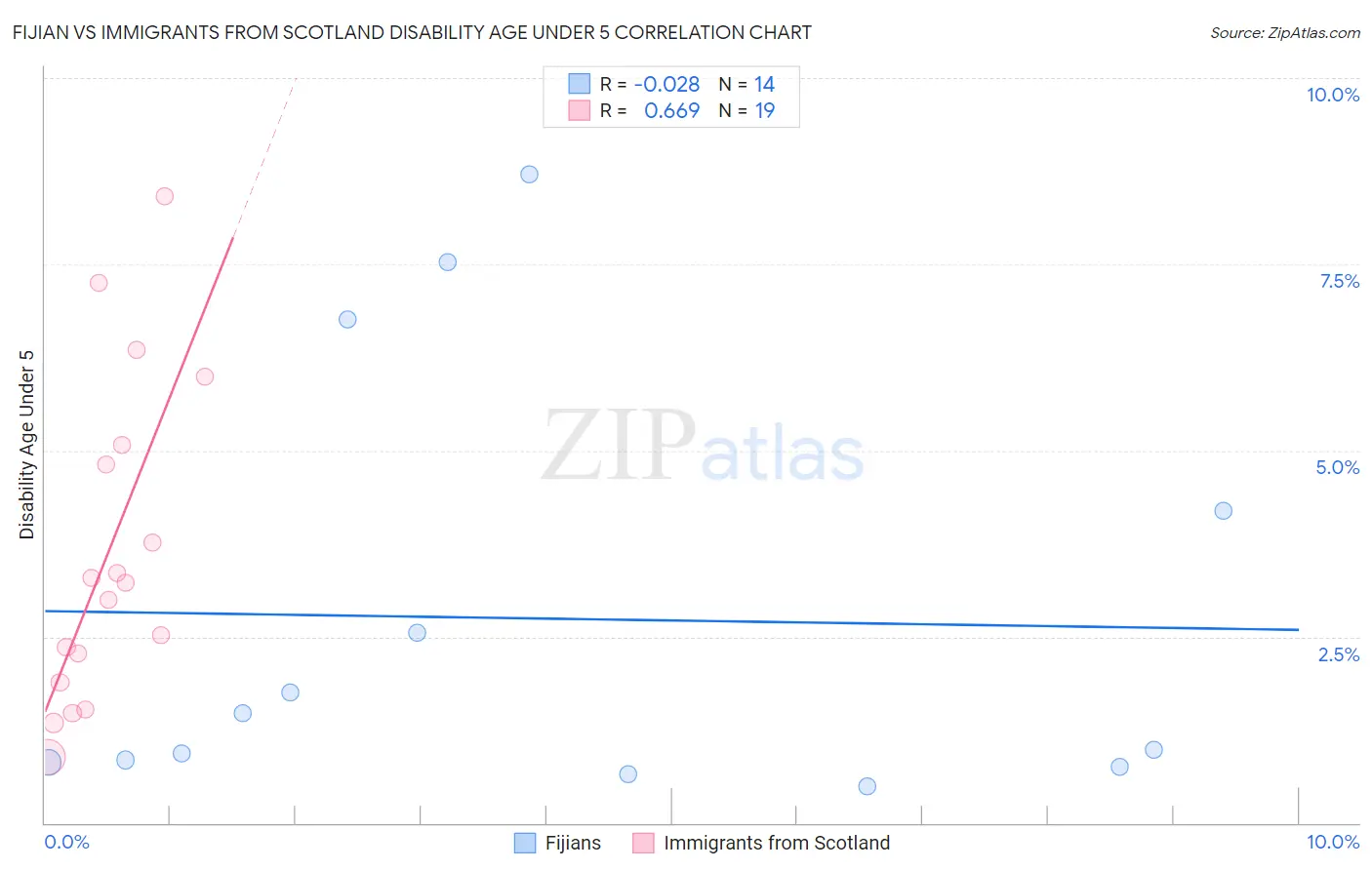 Fijian vs Immigrants from Scotland Disability Age Under 5