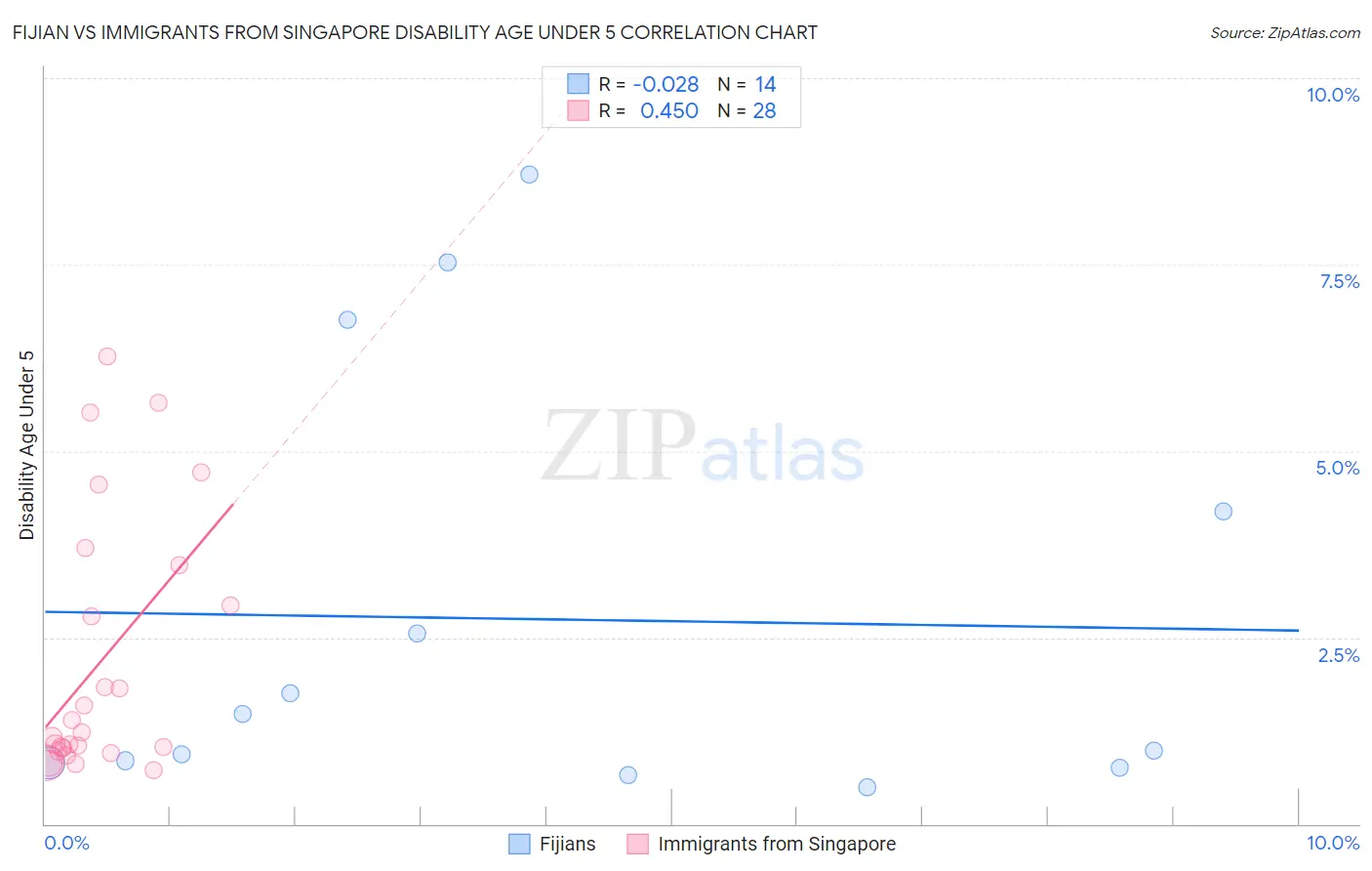 Fijian vs Immigrants from Singapore Disability Age Under 5