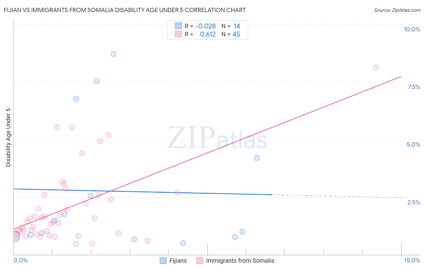 Fijian vs Immigrants from Somalia Disability Age Under 5