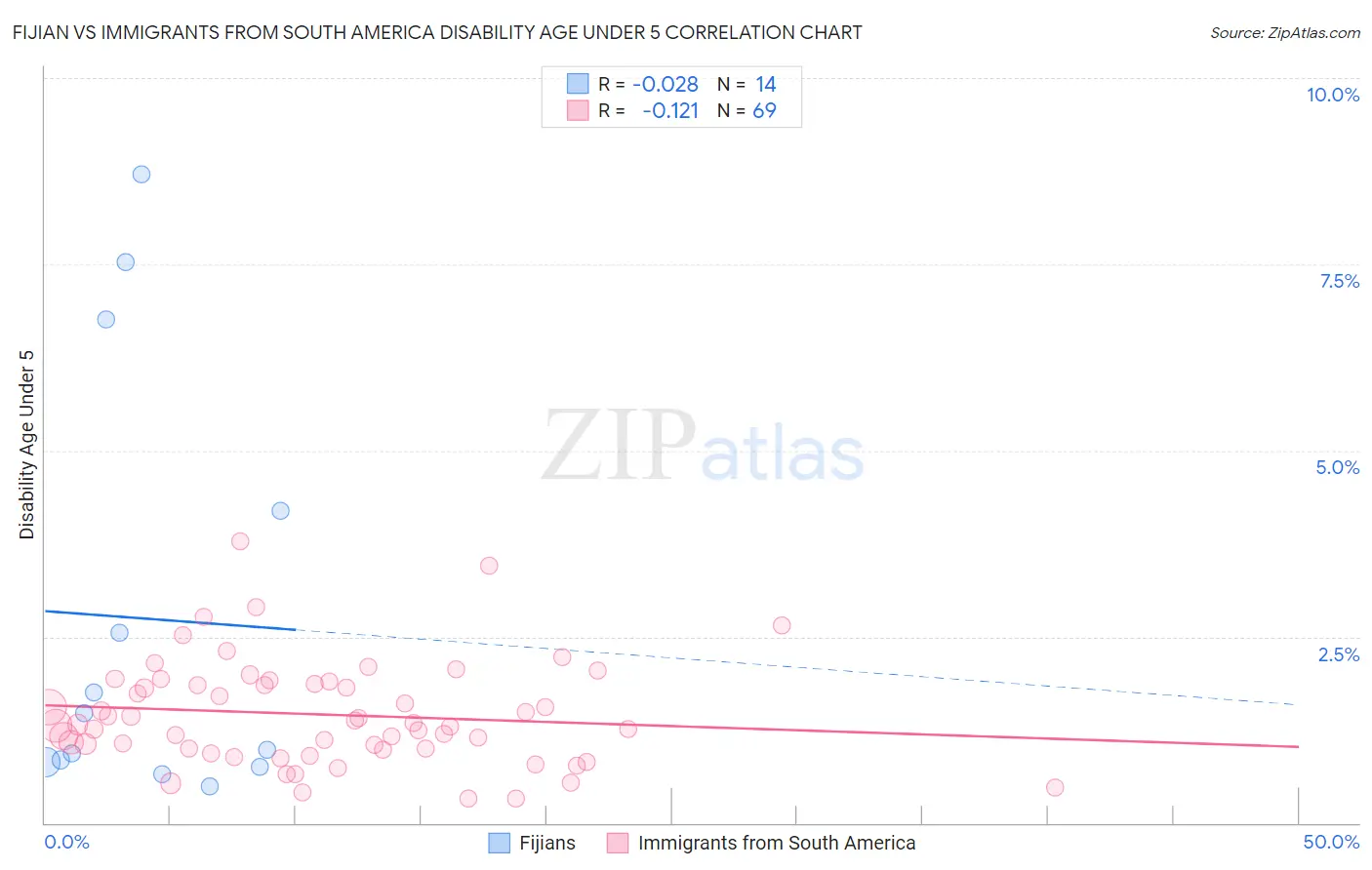 Fijian vs Immigrants from South America Disability Age Under 5