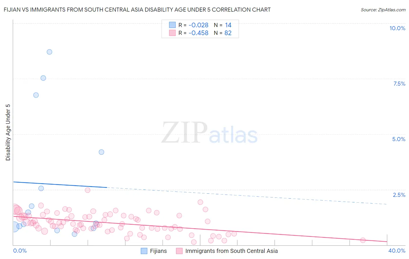 Fijian vs Immigrants from South Central Asia Disability Age Under 5
