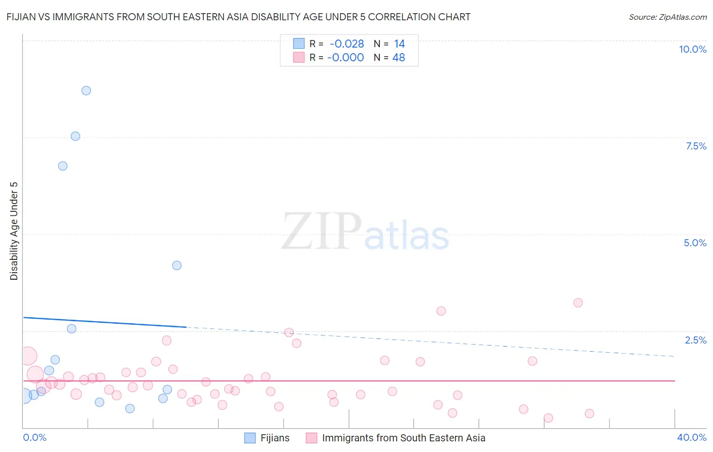 Fijian vs Immigrants from South Eastern Asia Disability Age Under 5