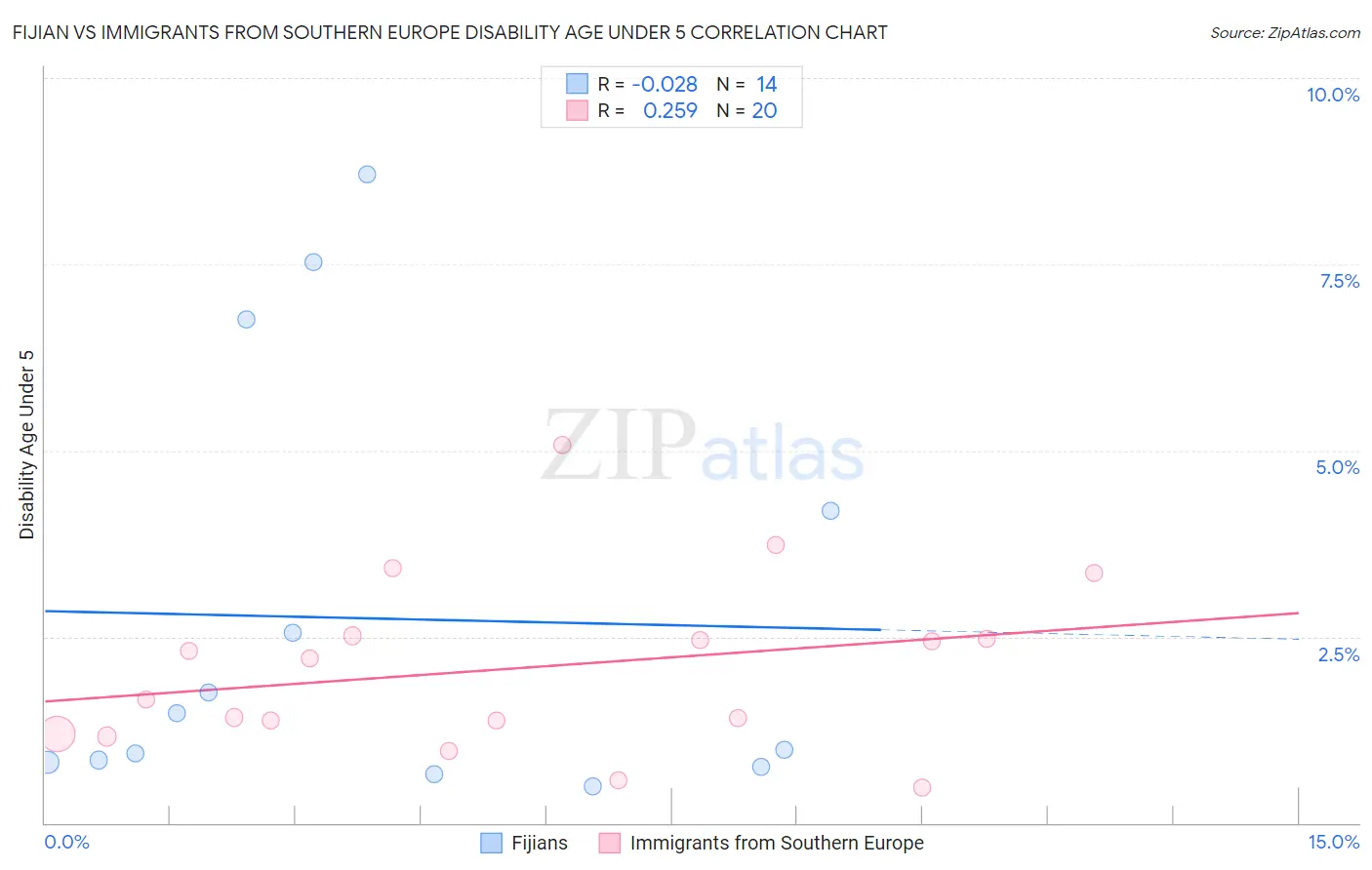 Fijian vs Immigrants from Southern Europe Disability Age Under 5