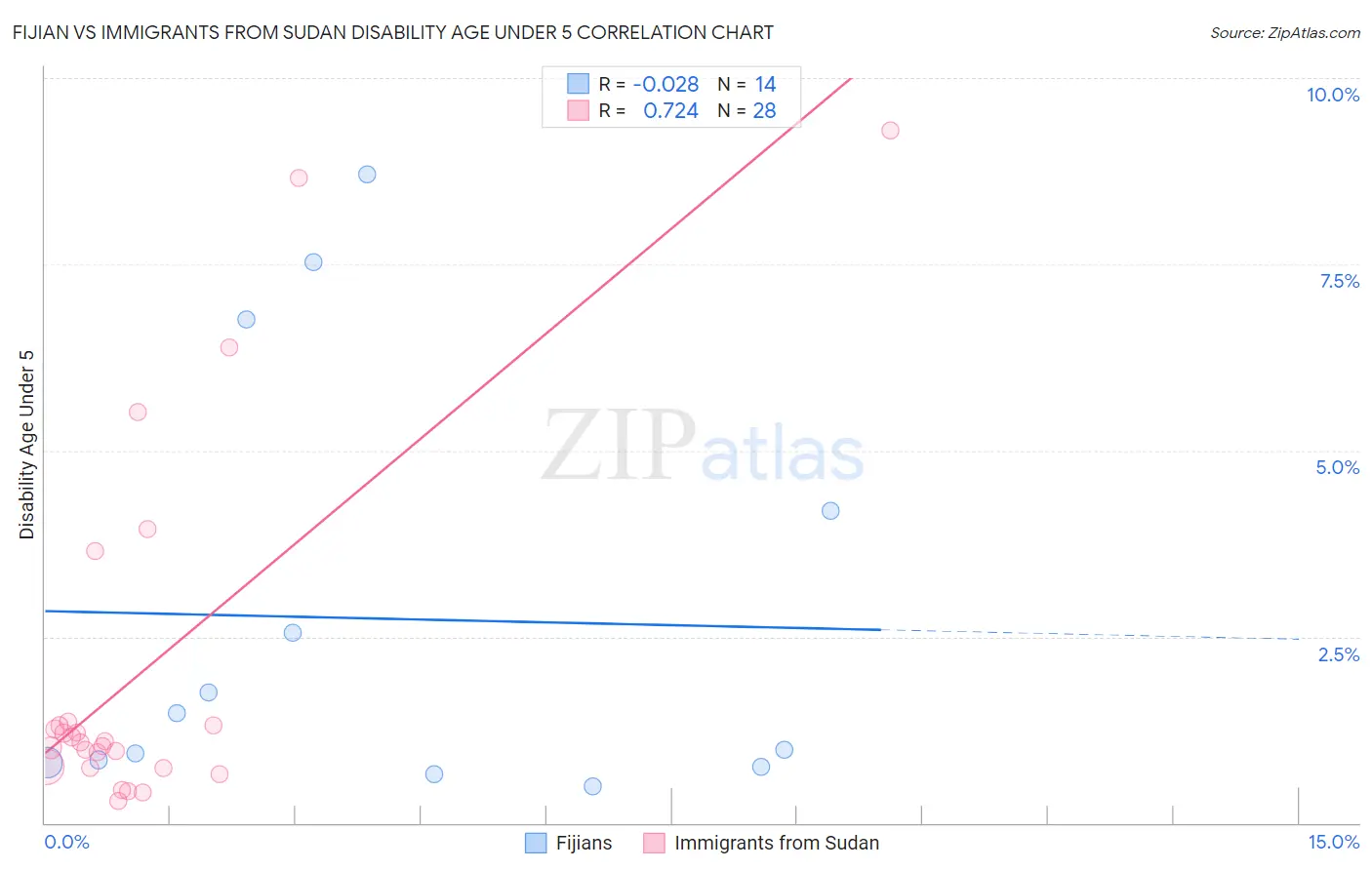 Fijian vs Immigrants from Sudan Disability Age Under 5