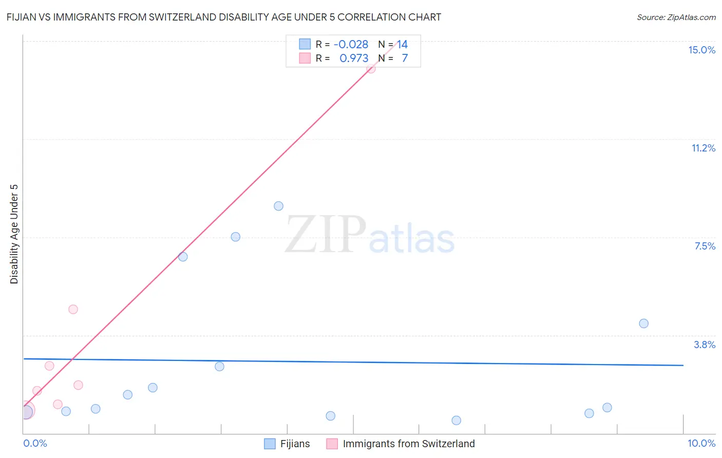 Fijian vs Immigrants from Switzerland Disability Age Under 5