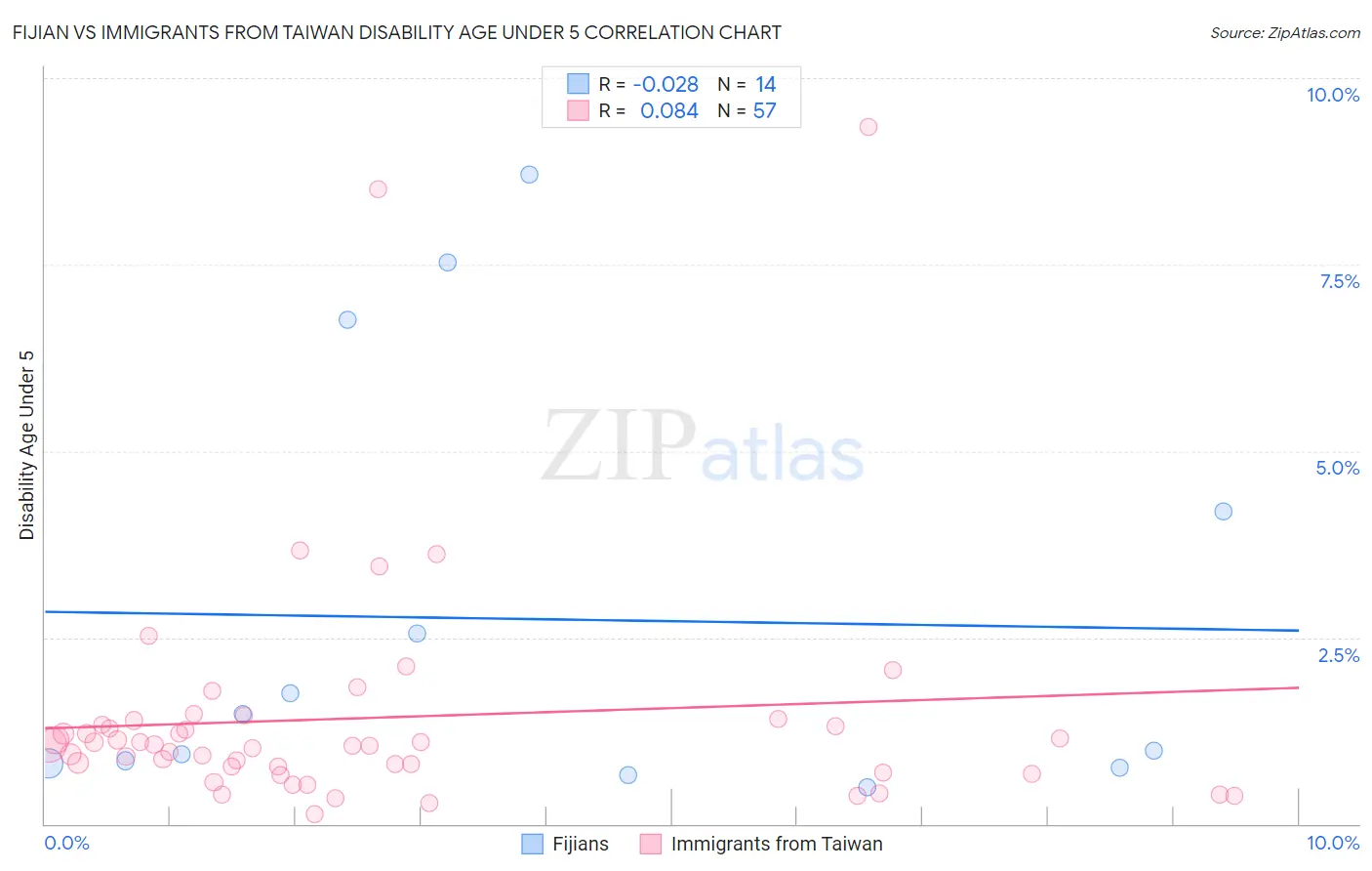 Fijian vs Immigrants from Taiwan Disability Age Under 5
