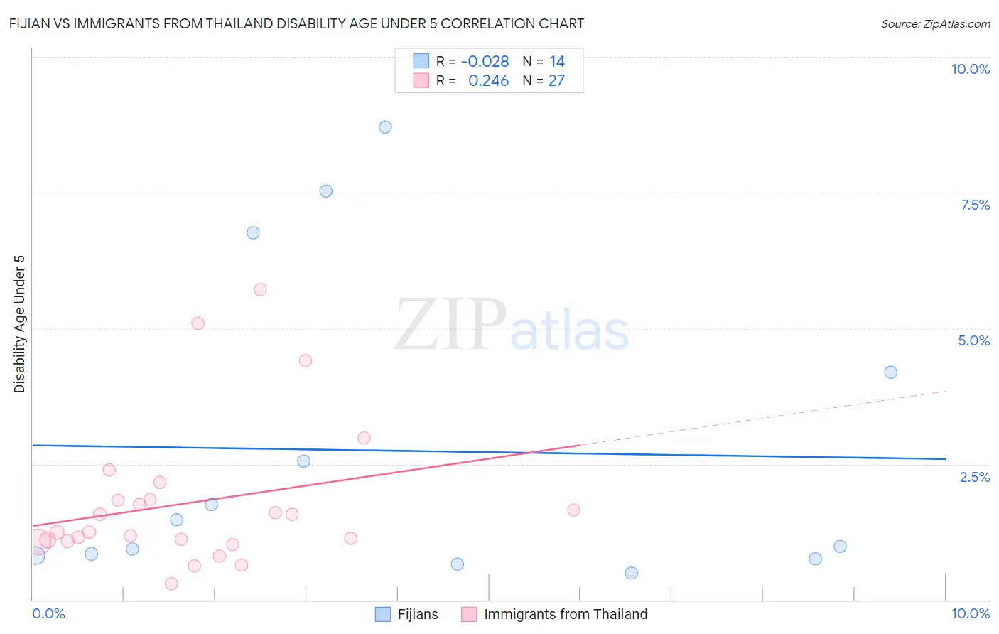 Fijian vs Immigrants from Thailand Disability Age Under 5