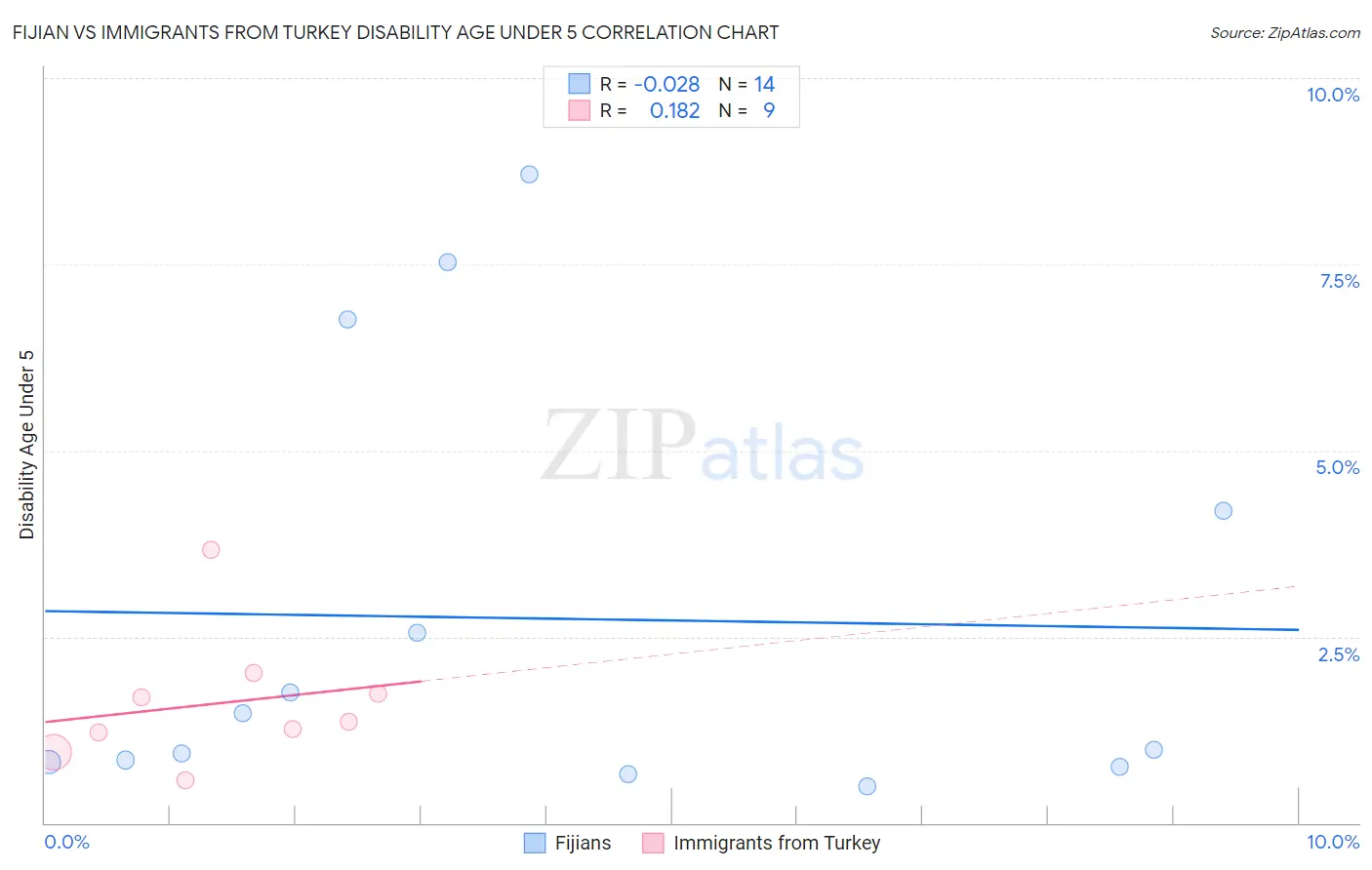 Fijian vs Immigrants from Turkey Disability Age Under 5