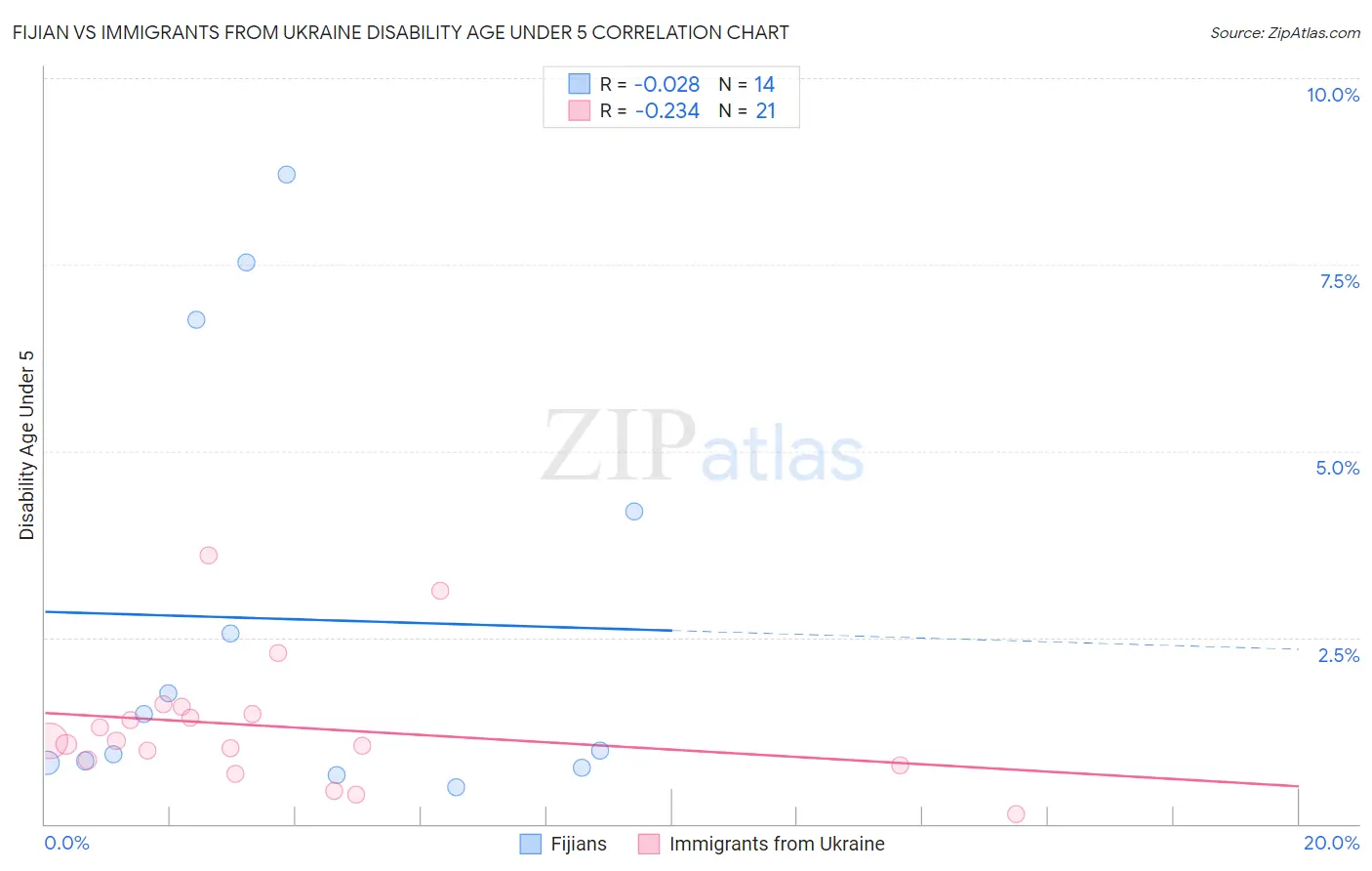 Fijian vs Immigrants from Ukraine Disability Age Under 5