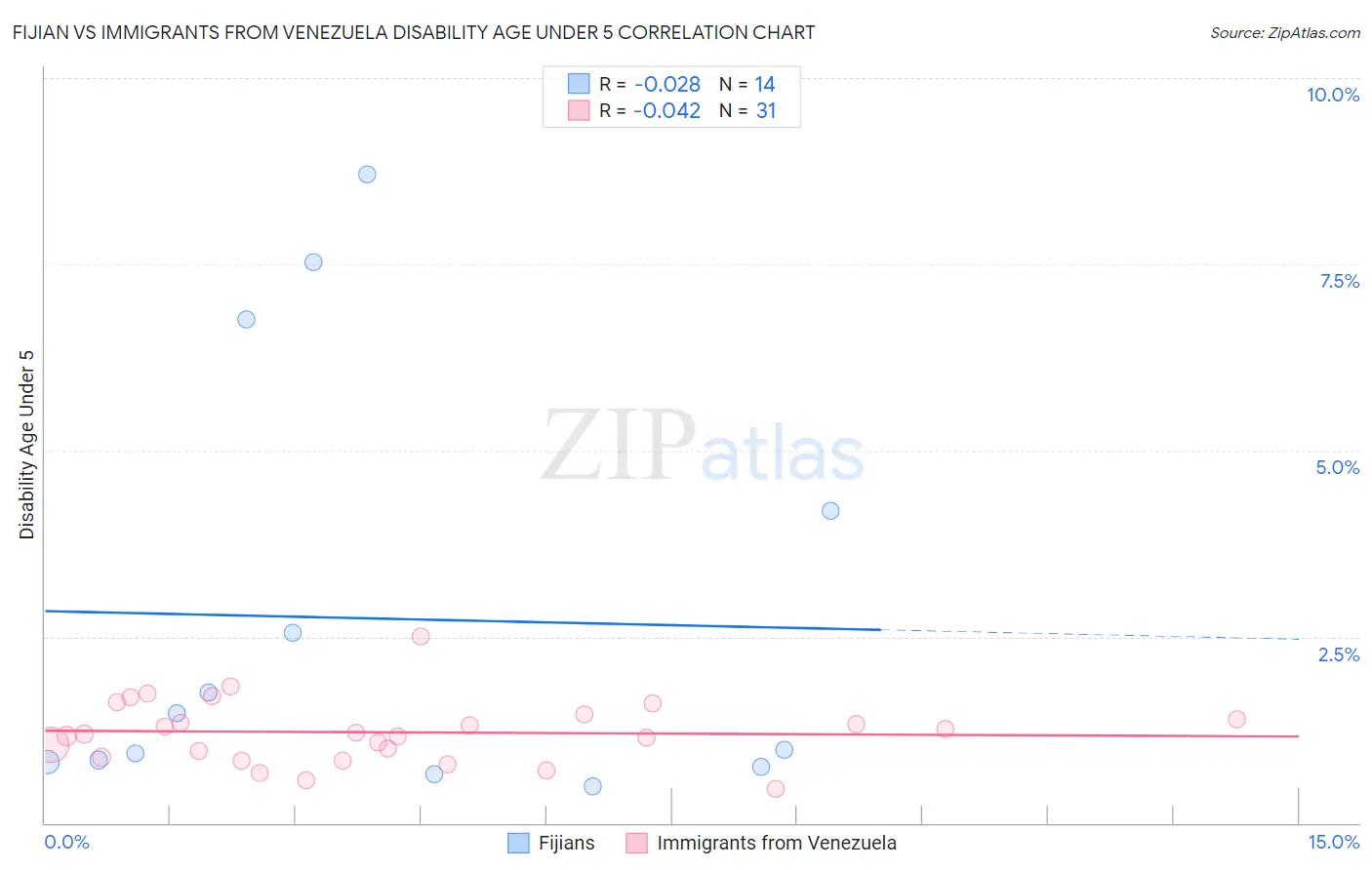 Fijian vs Immigrants from Venezuela Disability Age Under 5