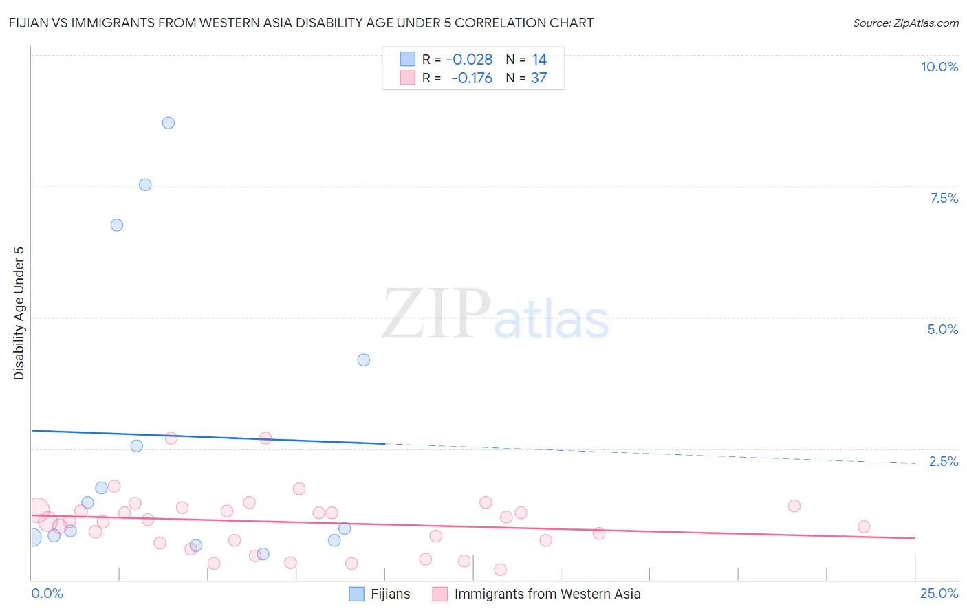 Fijian vs Immigrants from Western Asia Disability Age Under 5