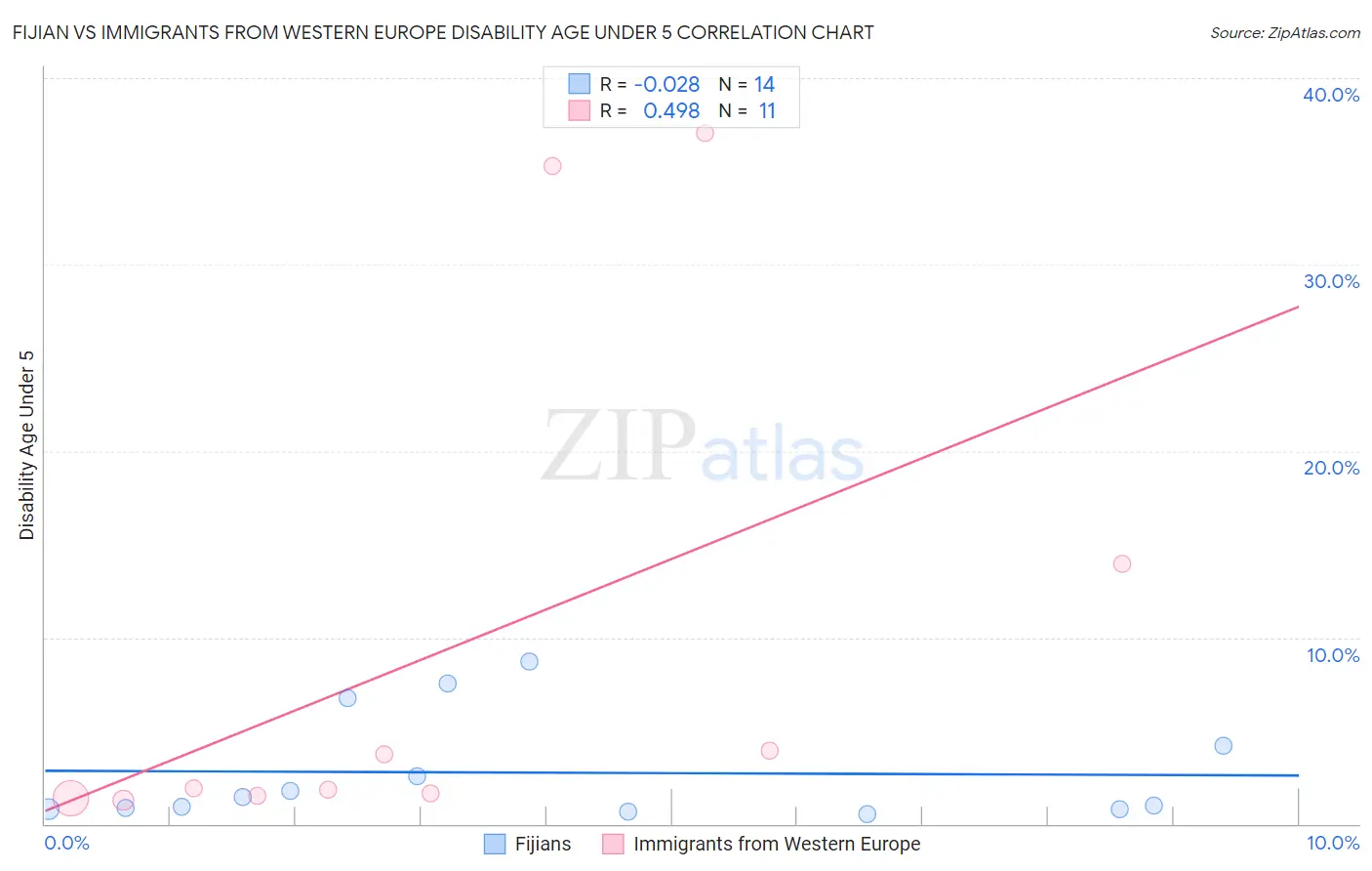 Fijian vs Immigrants from Western Europe Disability Age Under 5