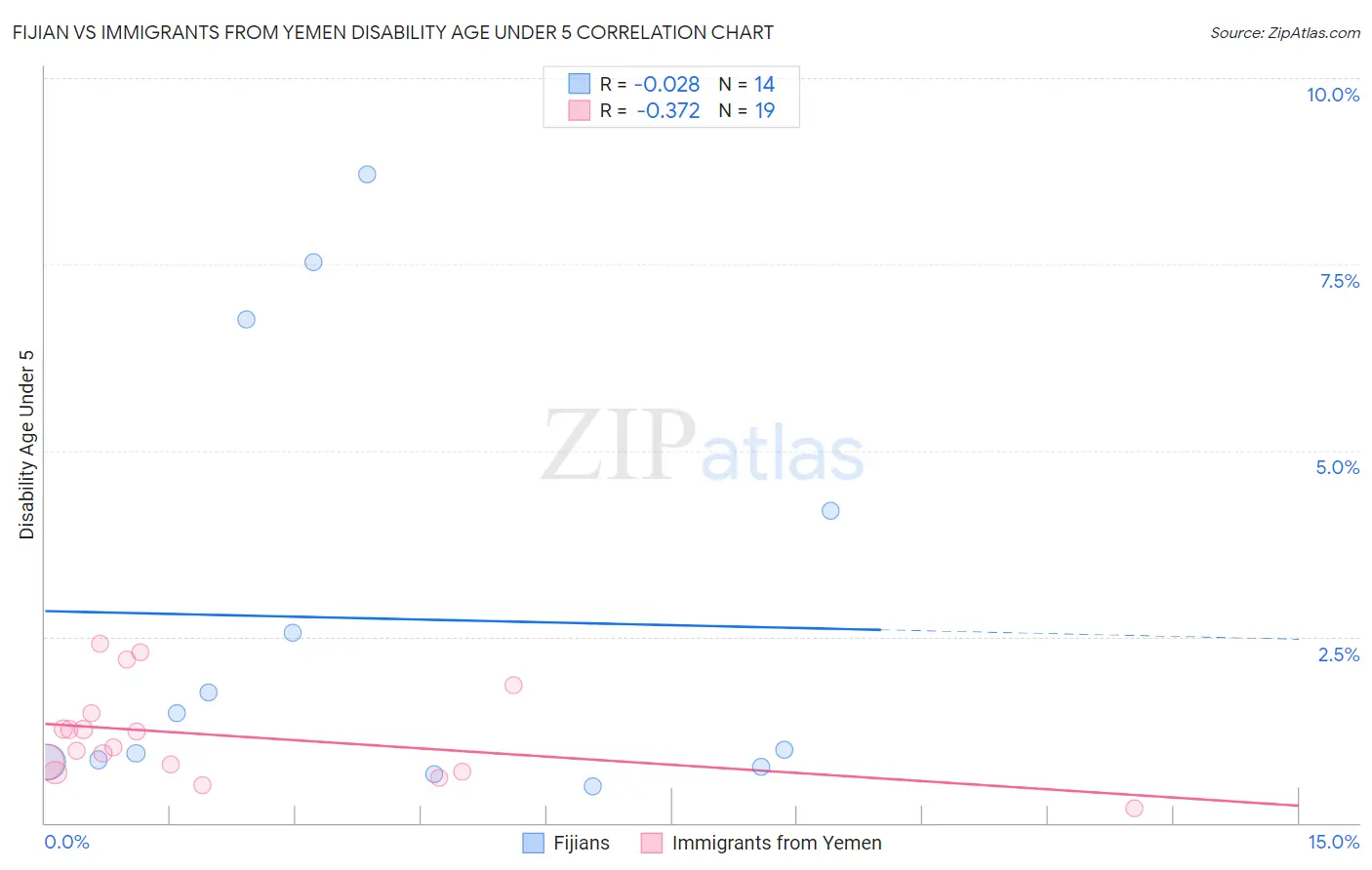 Fijian vs Immigrants from Yemen Disability Age Under 5