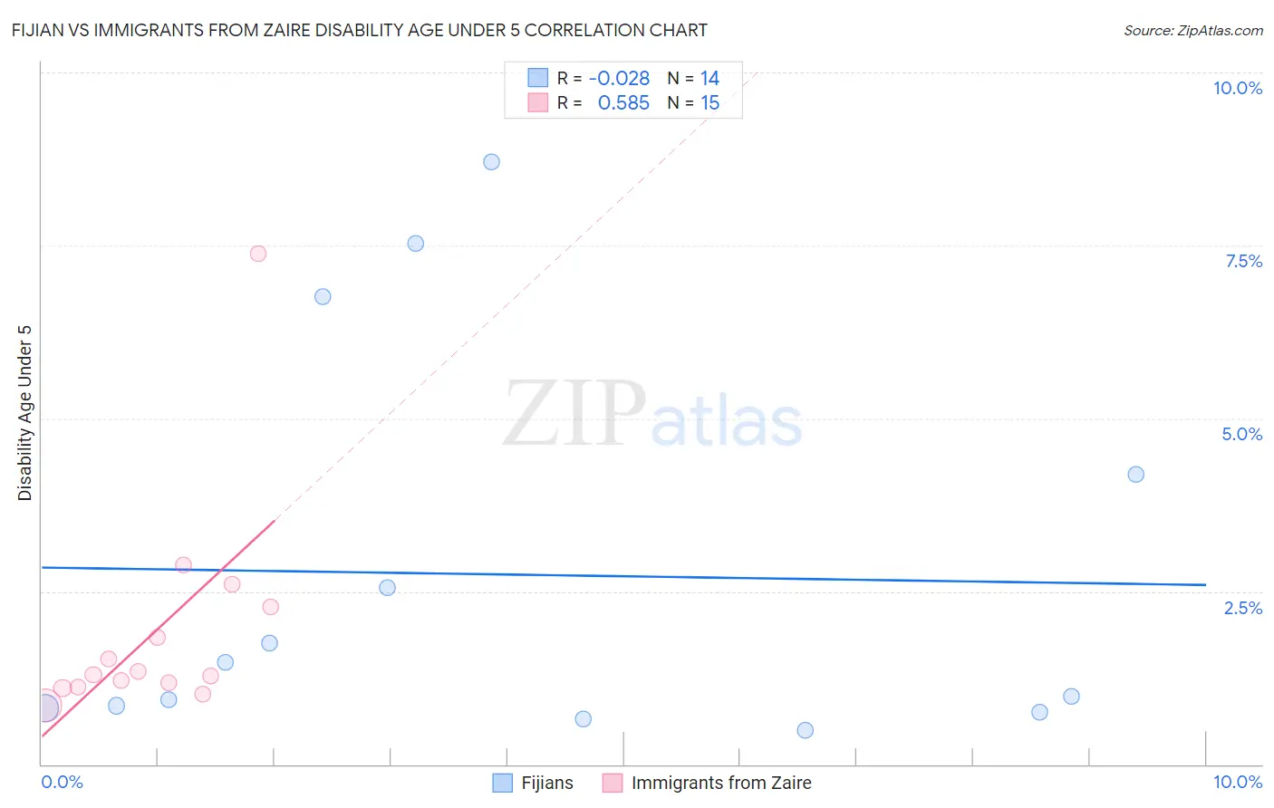 Fijian vs Immigrants from Zaire Disability Age Under 5