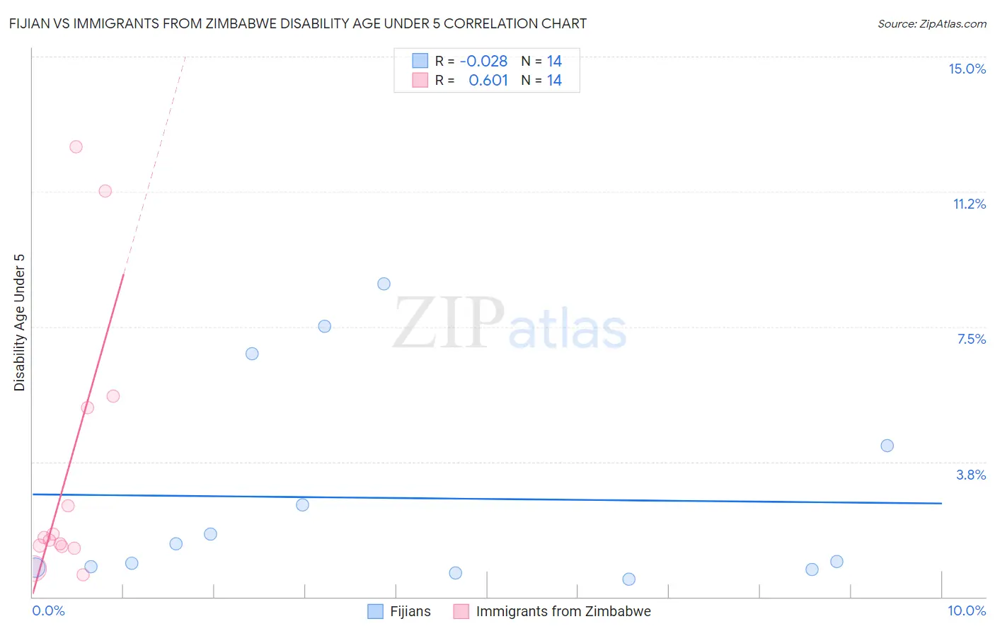 Fijian vs Immigrants from Zimbabwe Disability Age Under 5