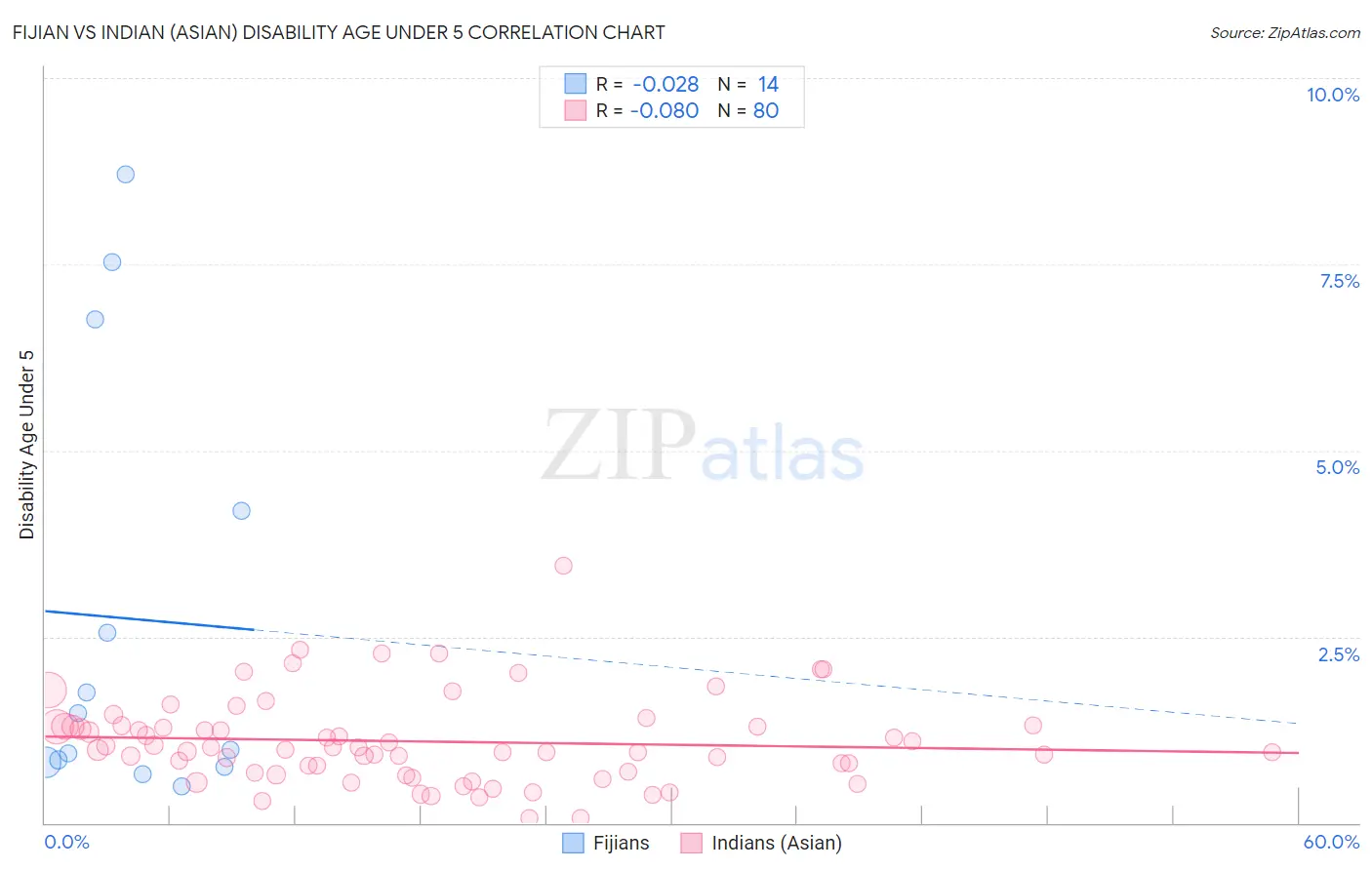 Fijian vs Indian (Asian) Disability Age Under 5
