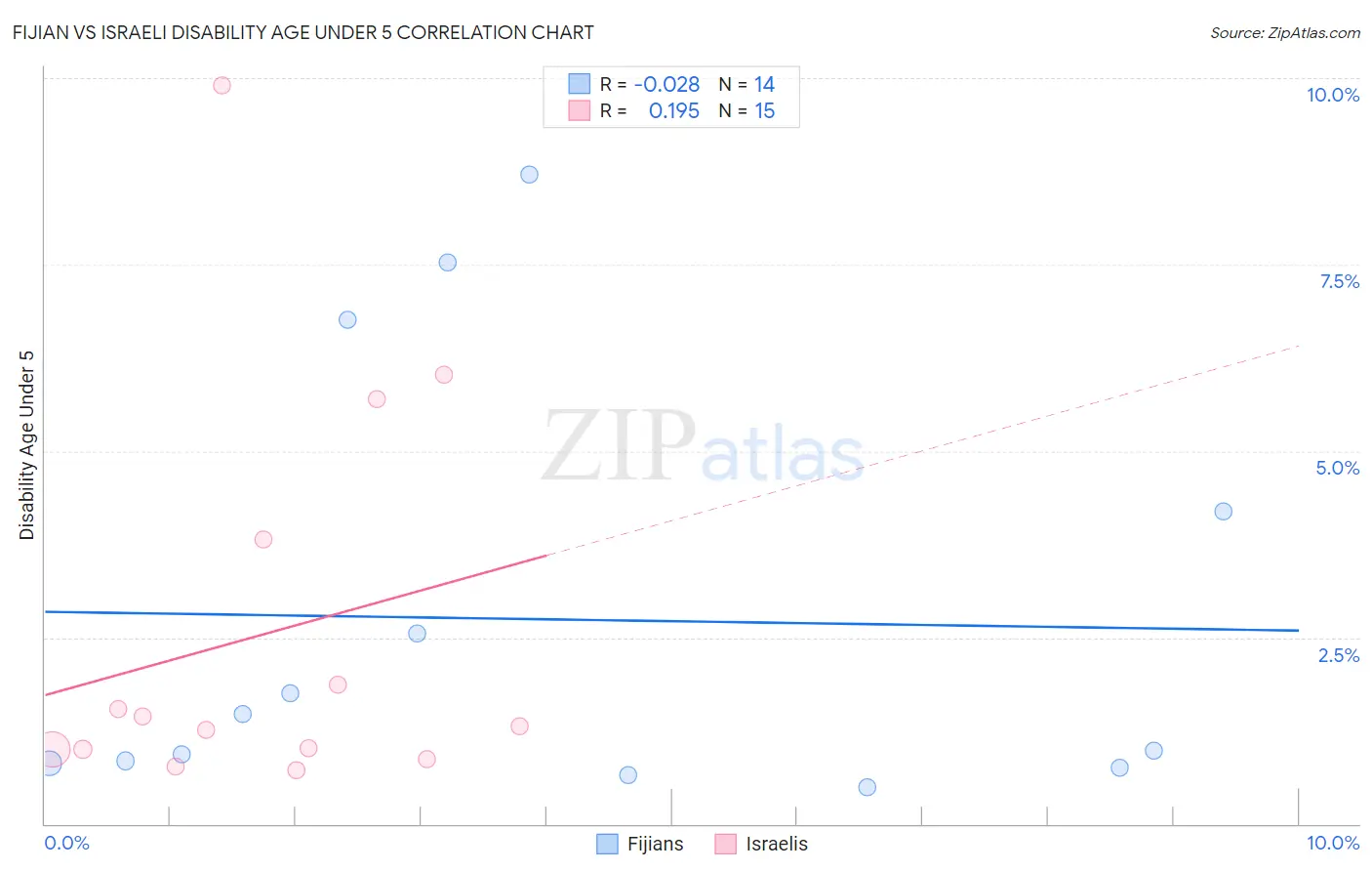 Fijian vs Israeli Disability Age Under 5