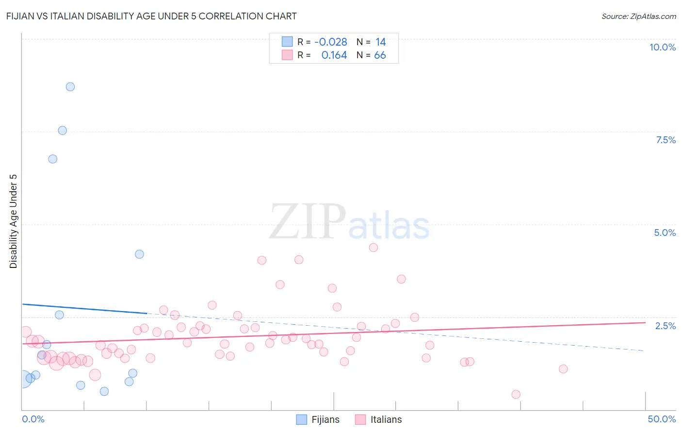 Fijian vs Italian Disability Age Under 5