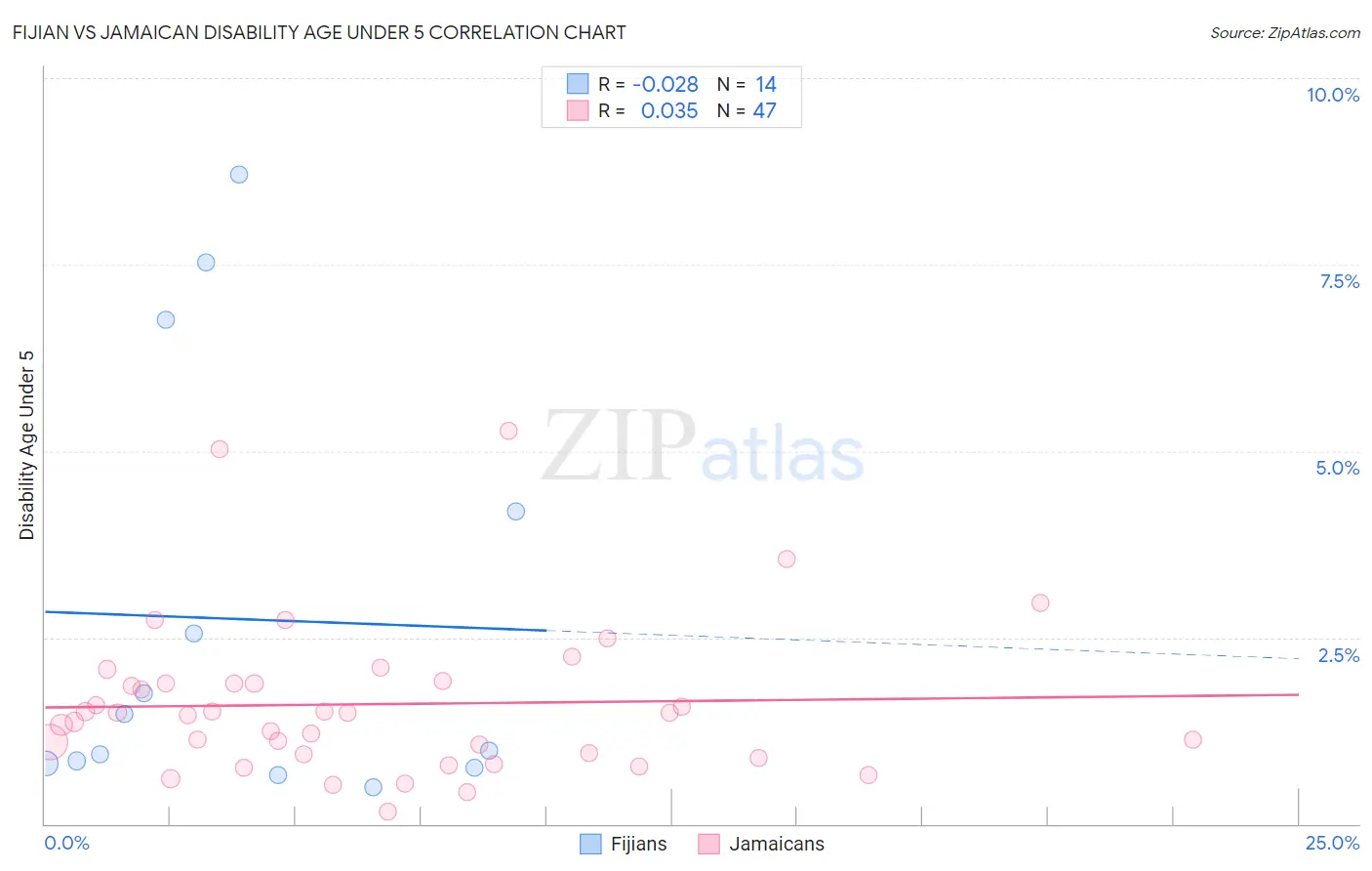 Fijian vs Jamaican Disability Age Under 5