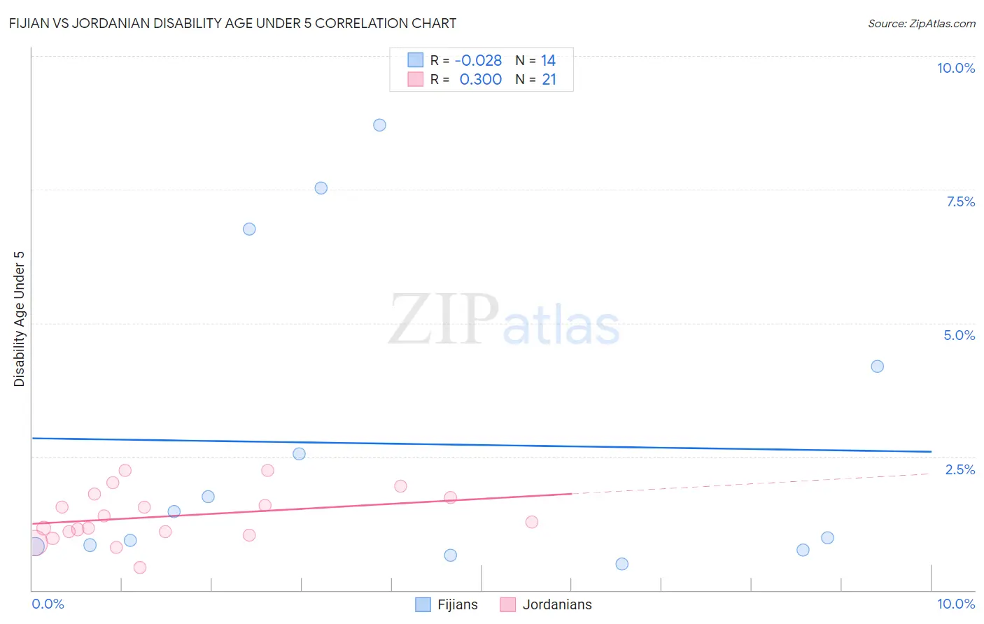 Fijian vs Jordanian Disability Age Under 5