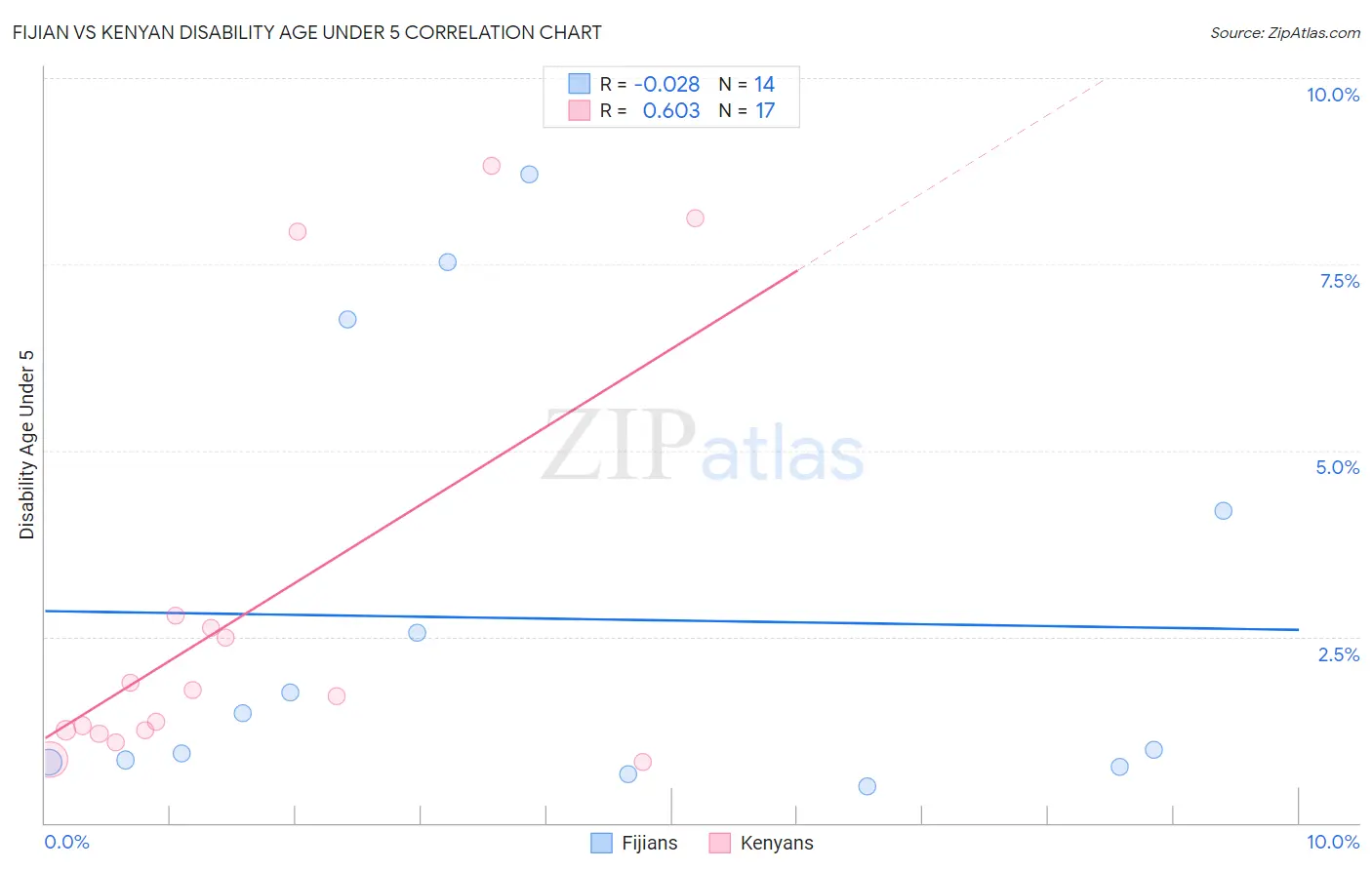 Fijian vs Kenyan Disability Age Under 5