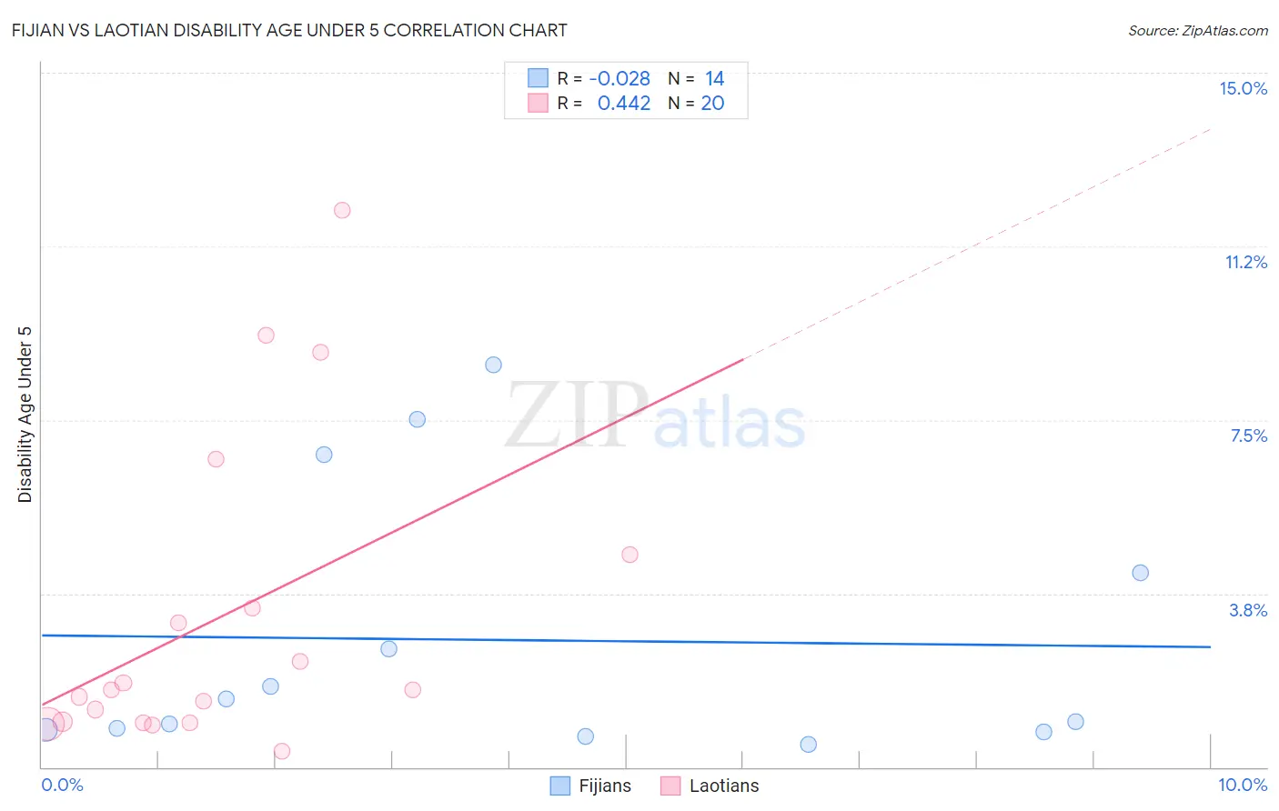 Fijian vs Laotian Disability Age Under 5