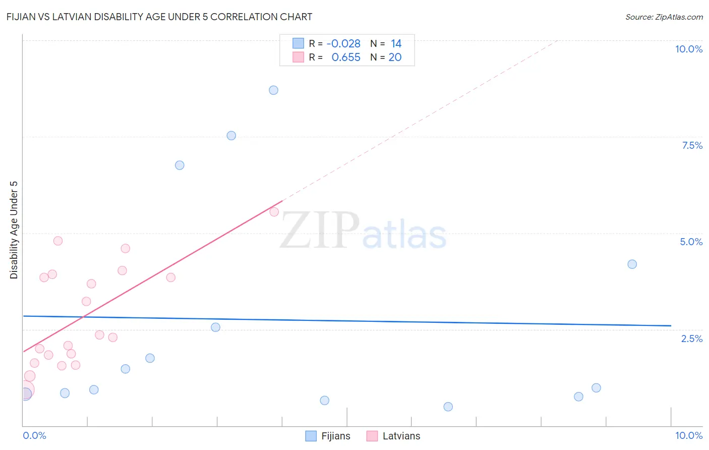 Fijian vs Latvian Disability Age Under 5