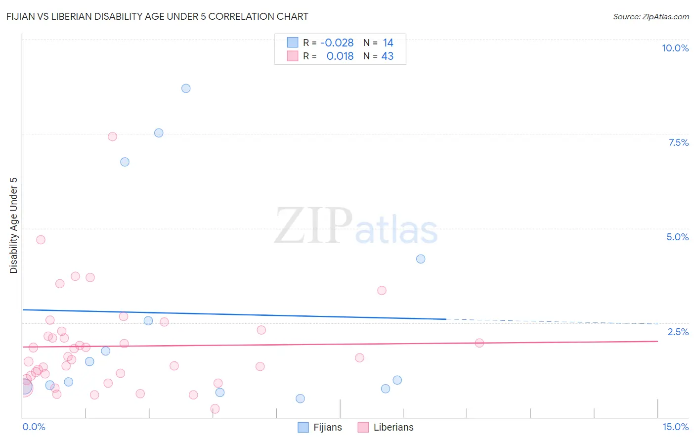 Fijian vs Liberian Disability Age Under 5