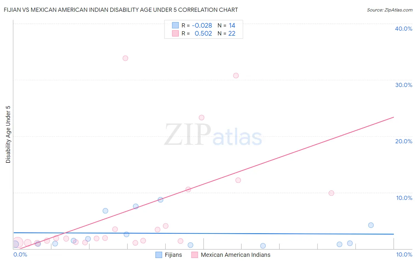 Fijian vs Mexican American Indian Disability Age Under 5