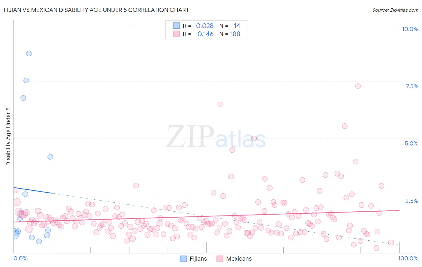 Fijian vs Mexican Disability Age Under 5