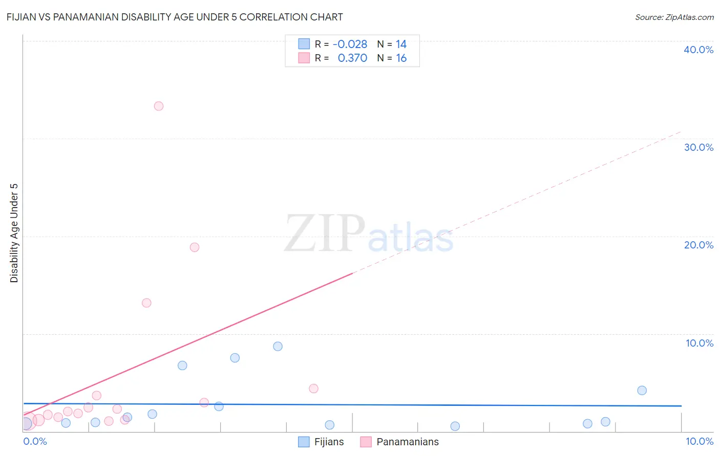 Fijian vs Panamanian Disability Age Under 5