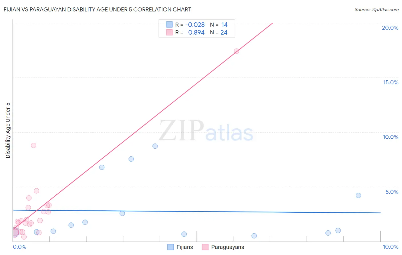Fijian vs Paraguayan Disability Age Under 5