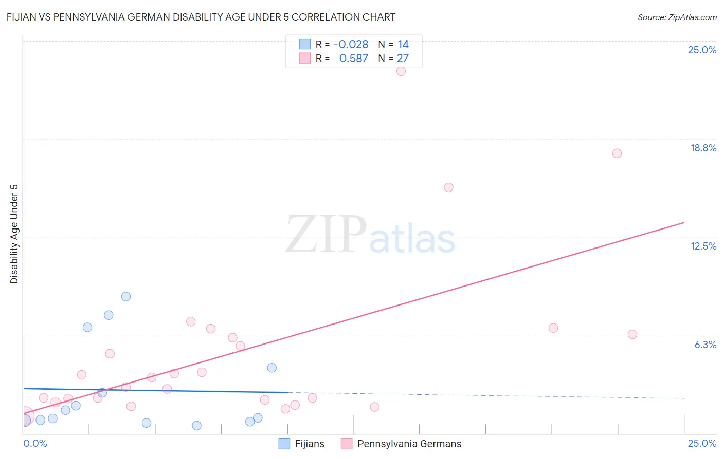 Fijian vs Pennsylvania German Disability Age Under 5