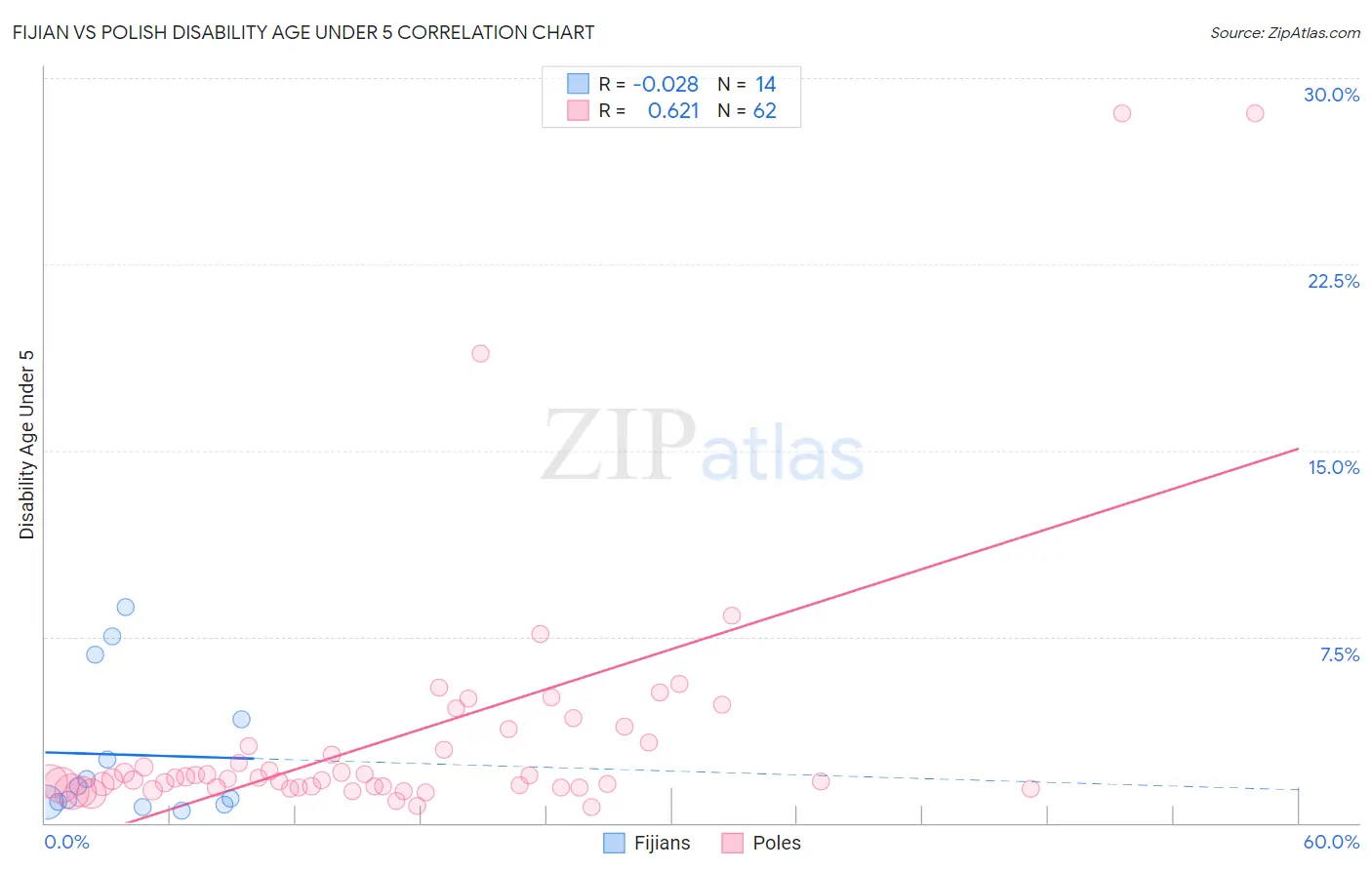 Fijian vs Polish Disability Age Under 5