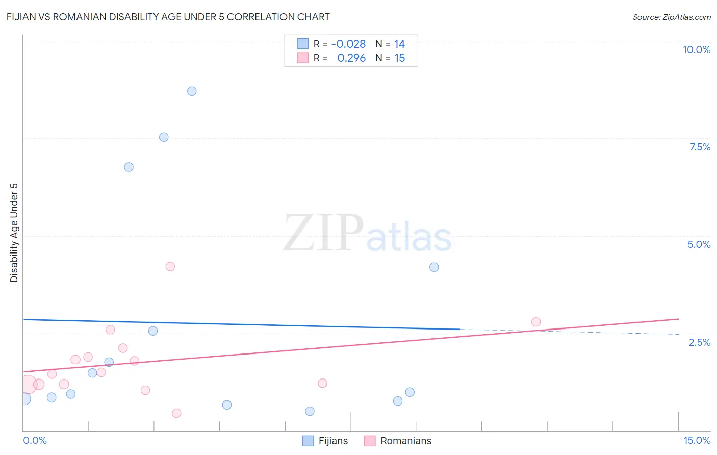 Fijian vs Romanian Disability Age Under 5