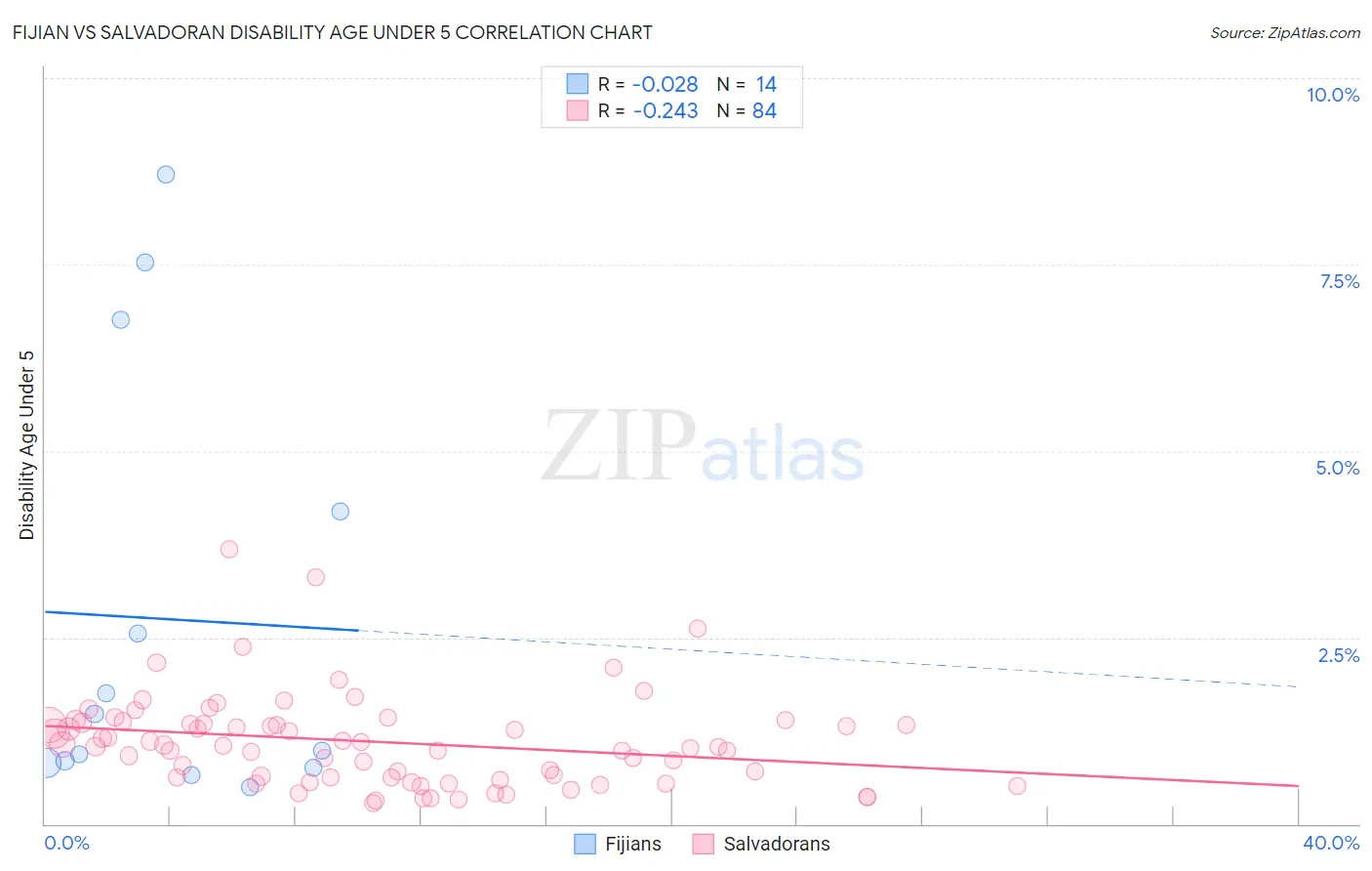 Fijian vs Salvadoran Disability Age Under 5