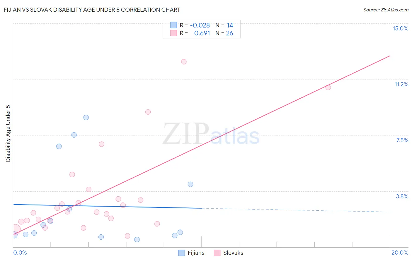 Fijian vs Slovak Disability Age Under 5