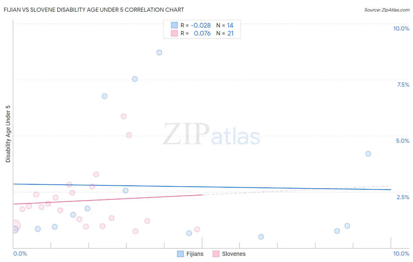 Fijian vs Slovene Disability Age Under 5