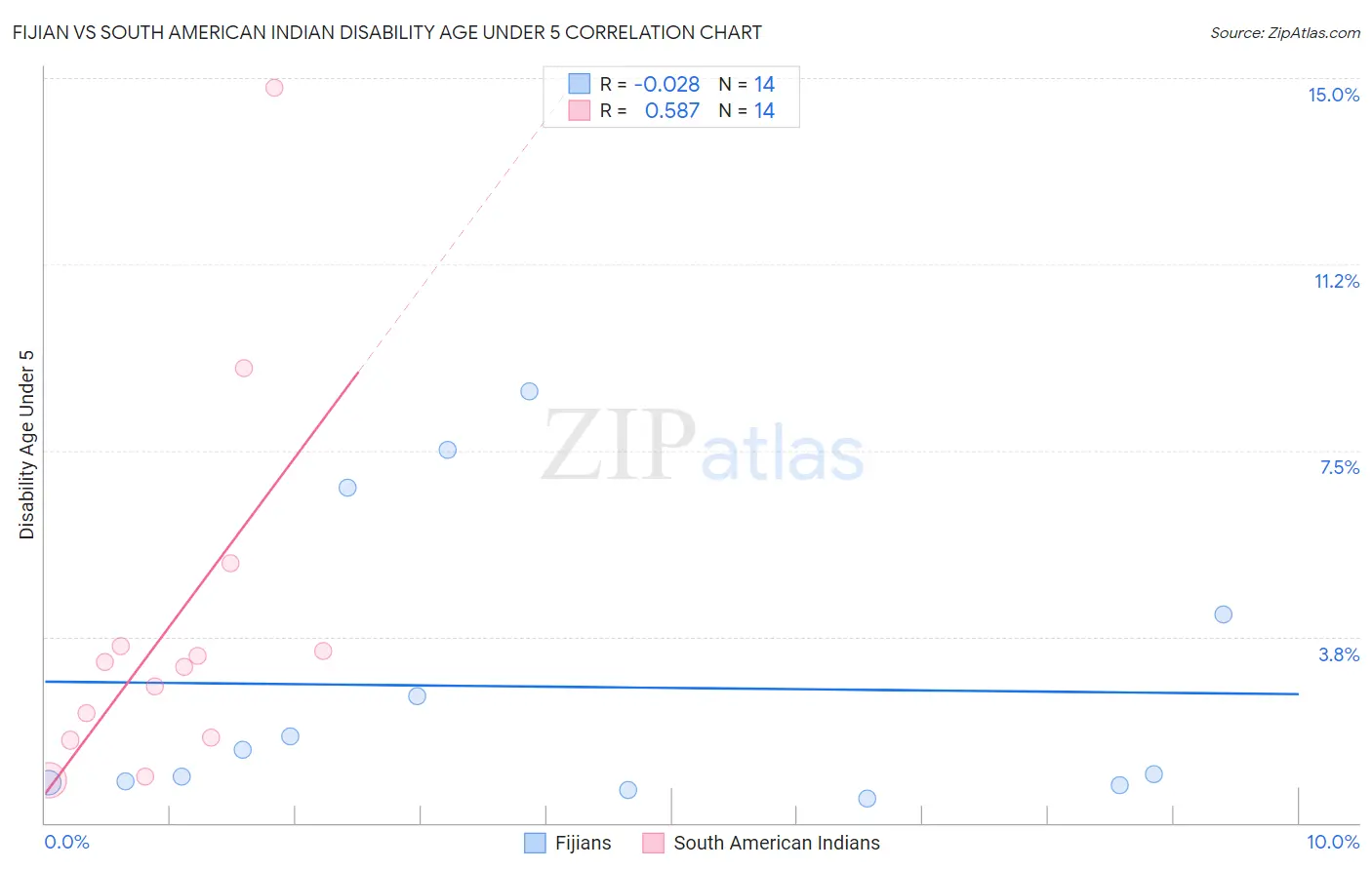 Fijian vs South American Indian Disability Age Under 5