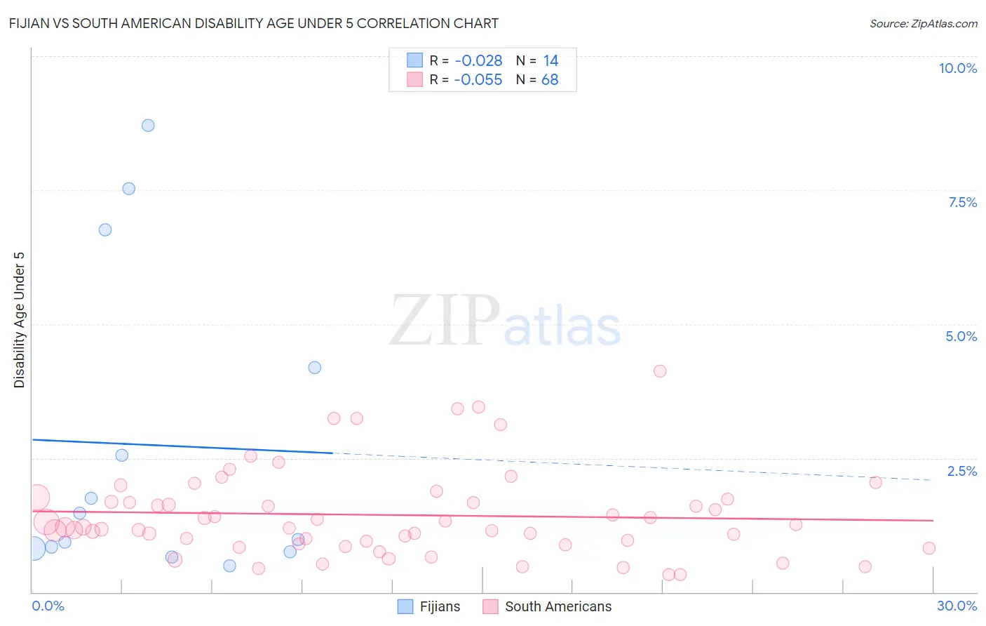 Fijian vs South American Disability Age Under 5