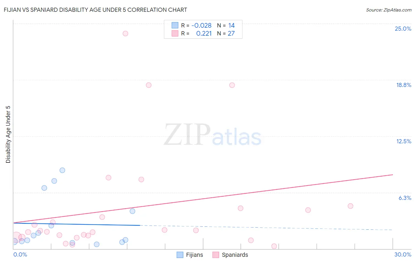 Fijian vs Spaniard Disability Age Under 5
