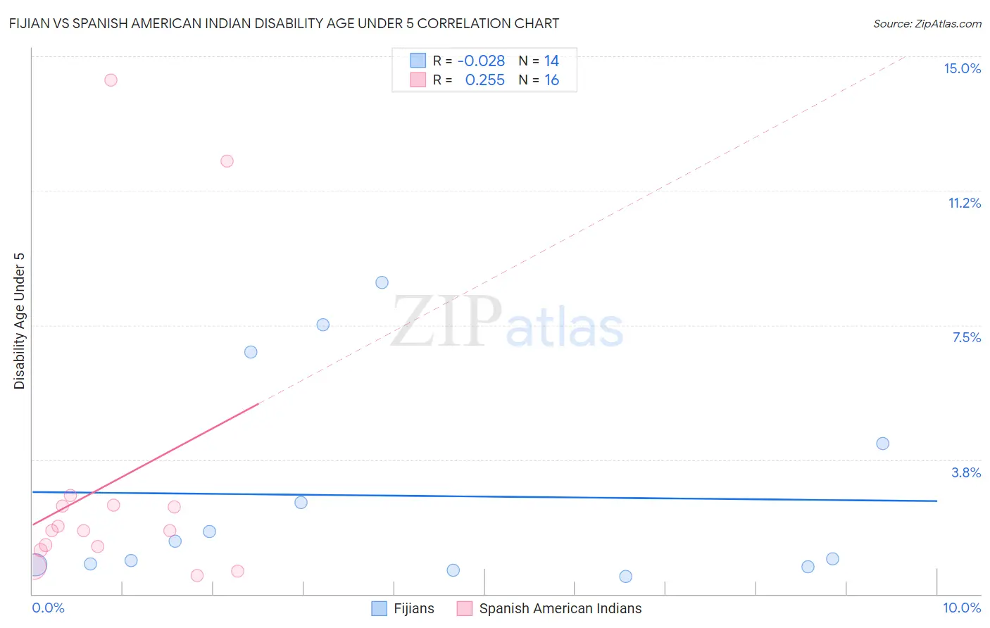 Fijian vs Spanish American Indian Disability Age Under 5