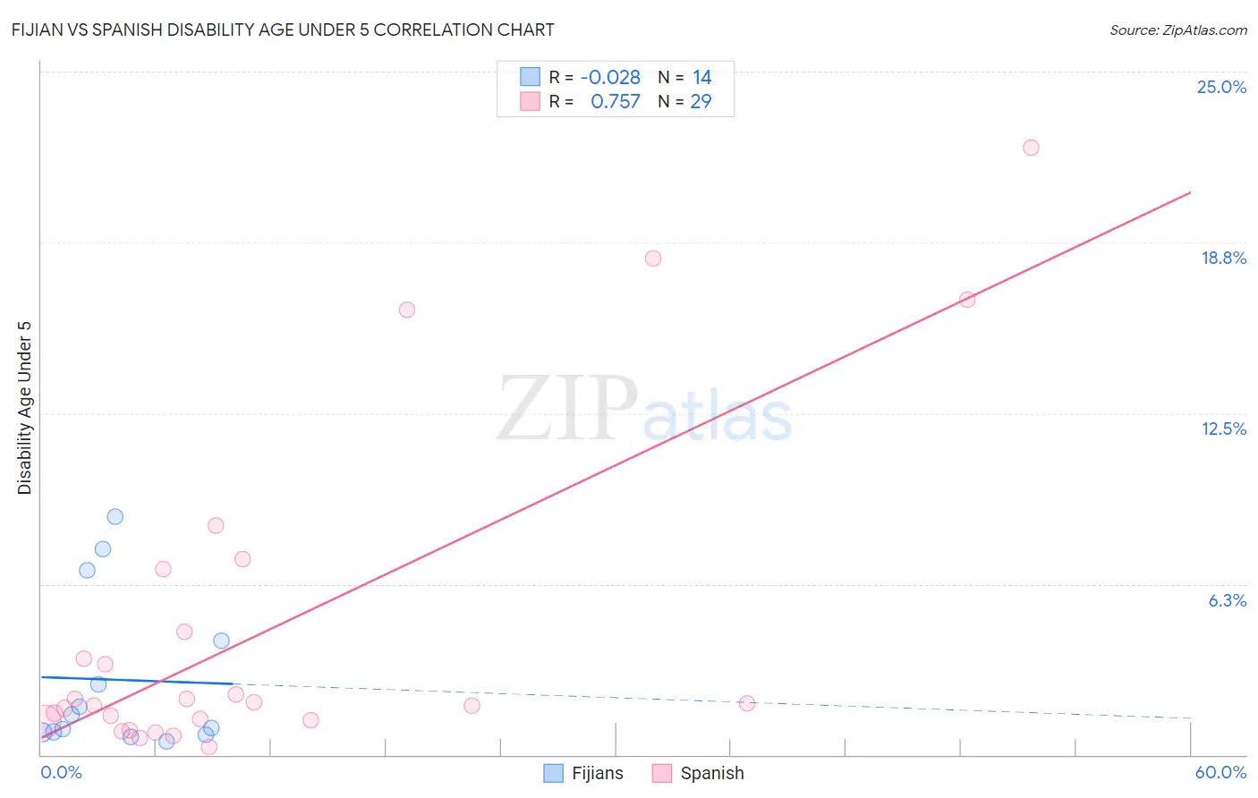 Fijian vs Spanish Disability Age Under 5