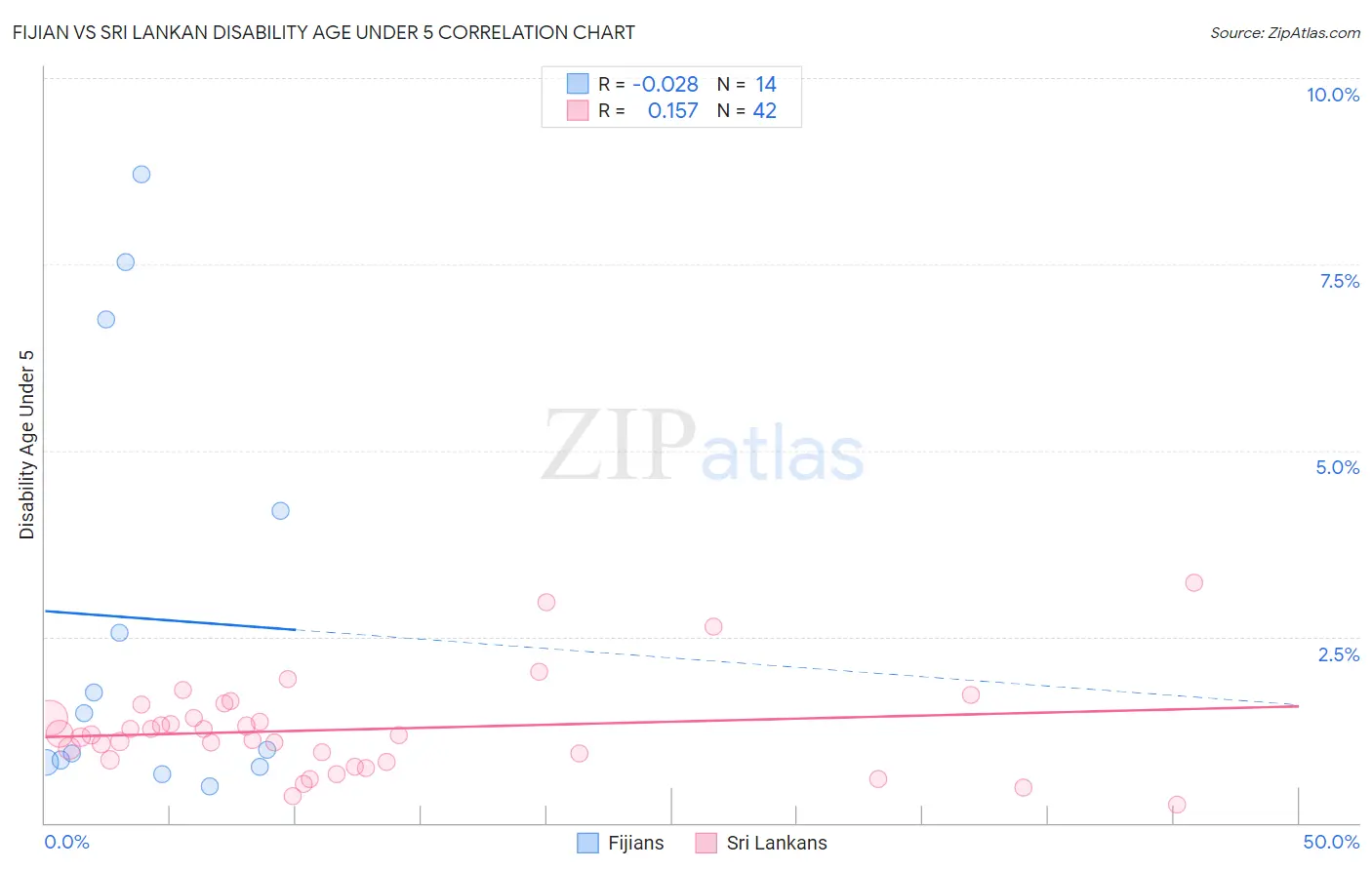 Fijian vs Sri Lankan Disability Age Under 5