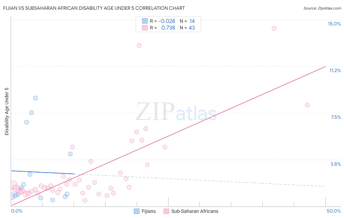 Fijian vs Subsaharan African Disability Age Under 5