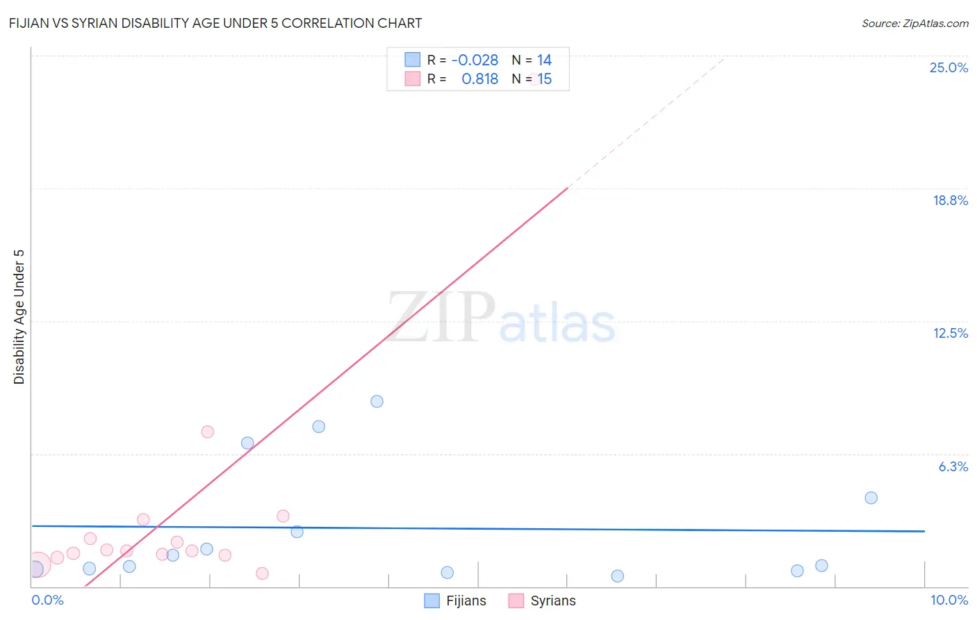 Fijian vs Syrian Disability Age Under 5