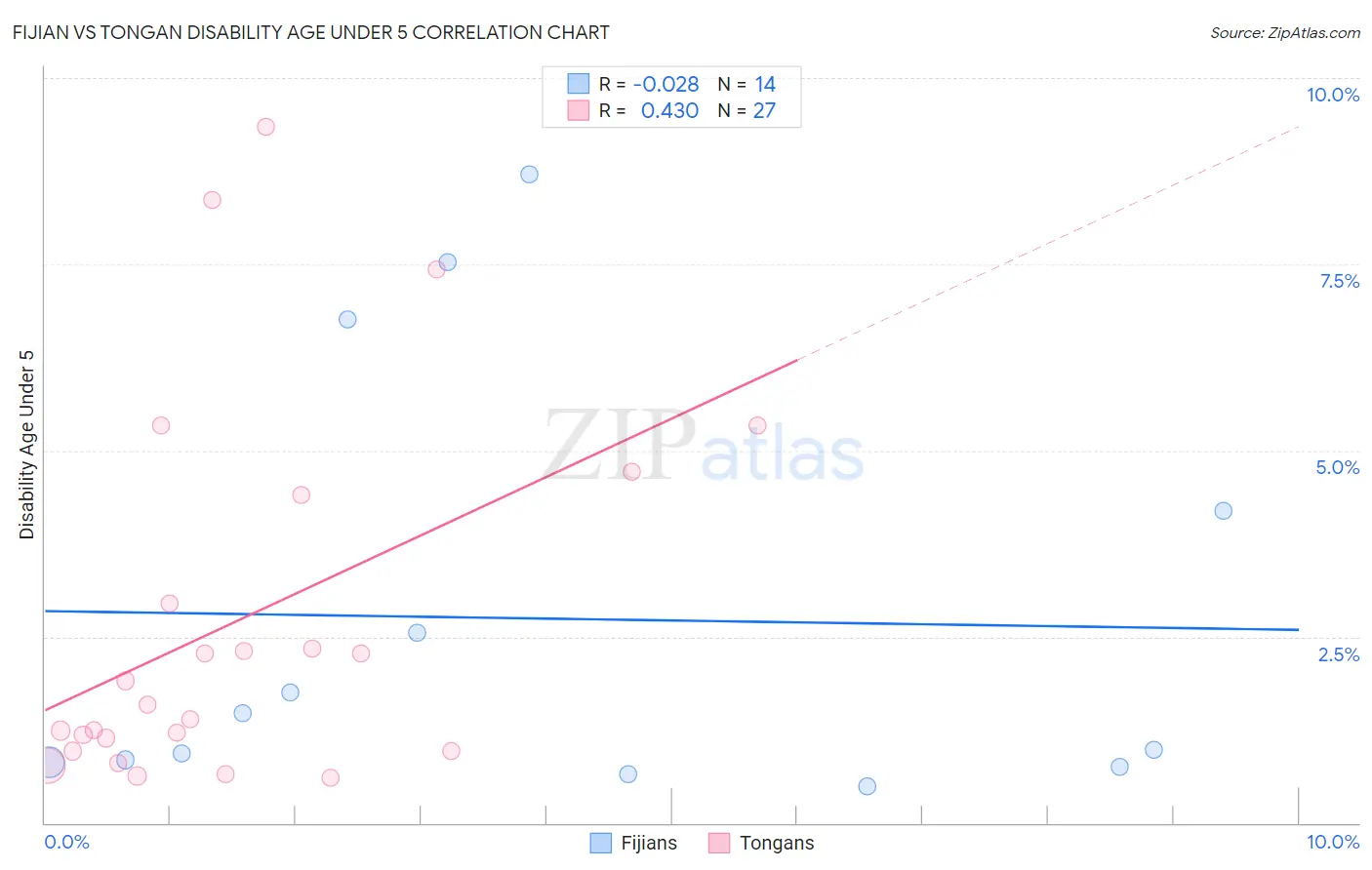 Fijian vs Tongan Disability Age Under 5
