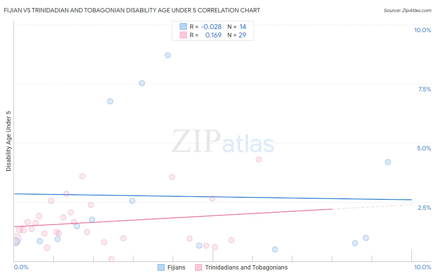 Fijian vs Trinidadian and Tobagonian Disability Age Under 5