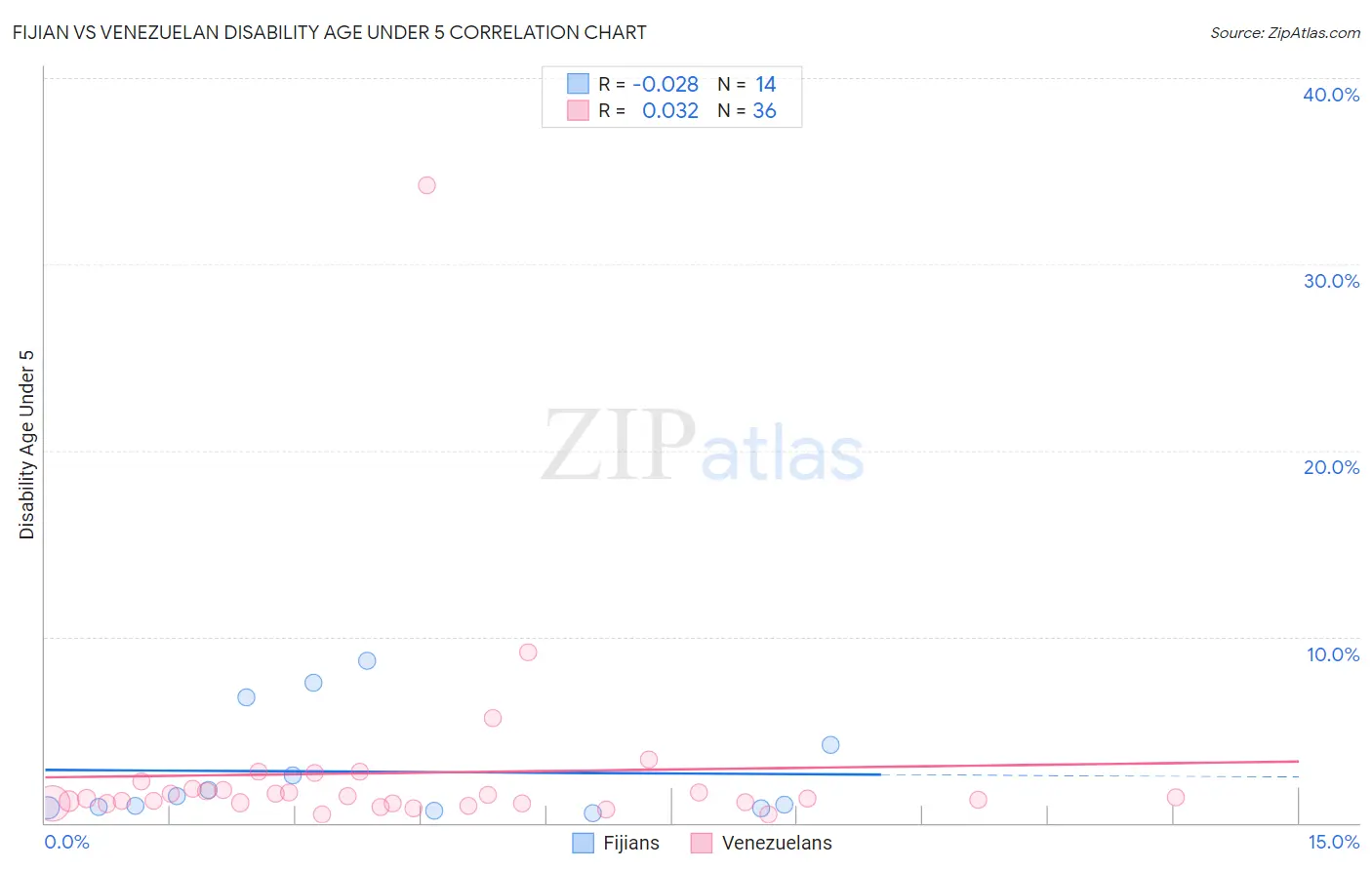 Fijian vs Venezuelan Disability Age Under 5