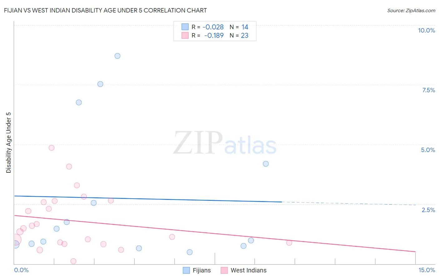 Fijian vs West Indian Disability Age Under 5